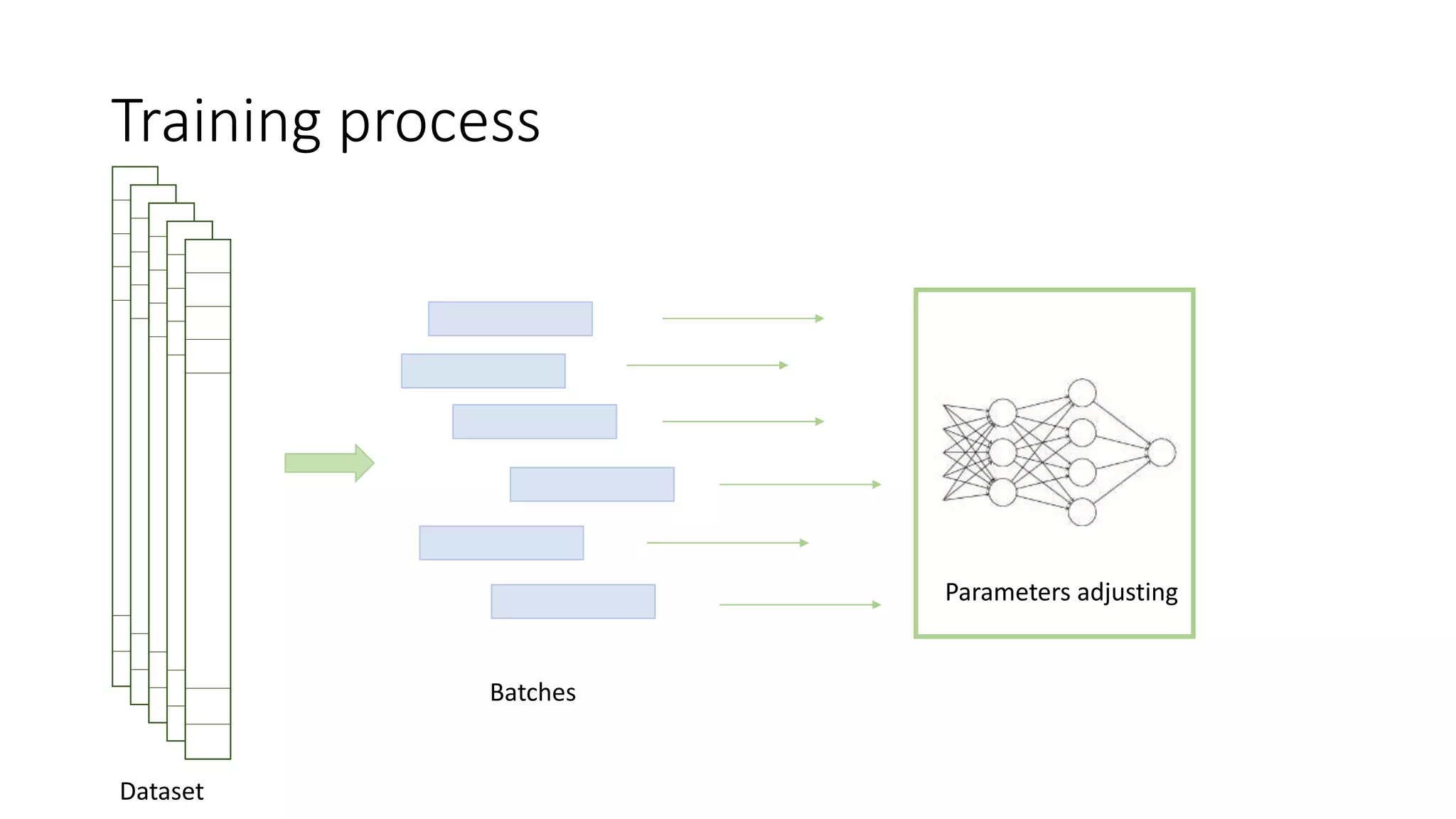 Training process
Batches
Dataset
Parameters adjusting
 