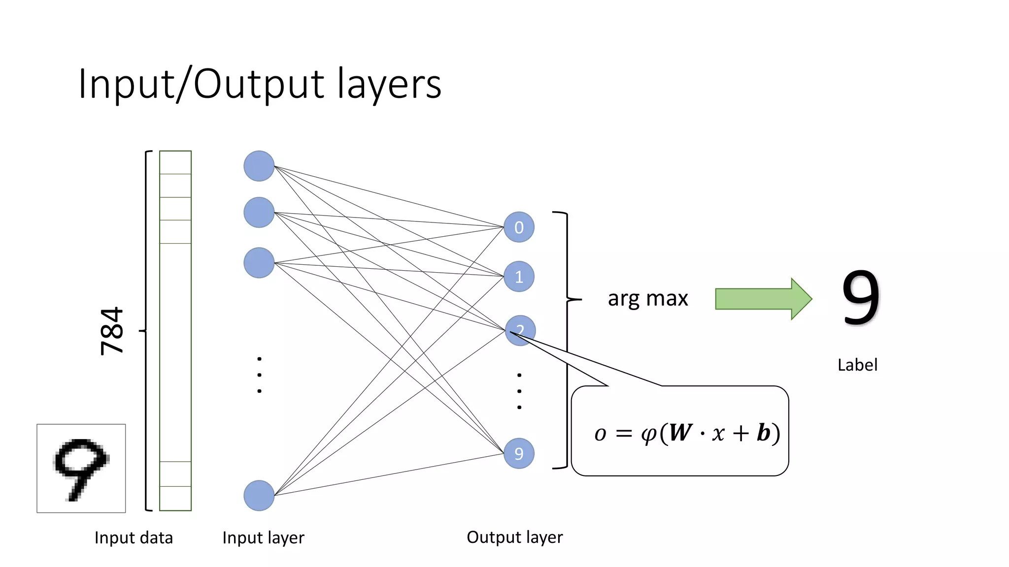 Input/Output layers
784
Input data
...
Input layer
2
9
0
1
...
Output layer
𝑜 = 𝜑(𝑾 ∙ 𝑥 + 𝒃)
arg max
9
Label
 