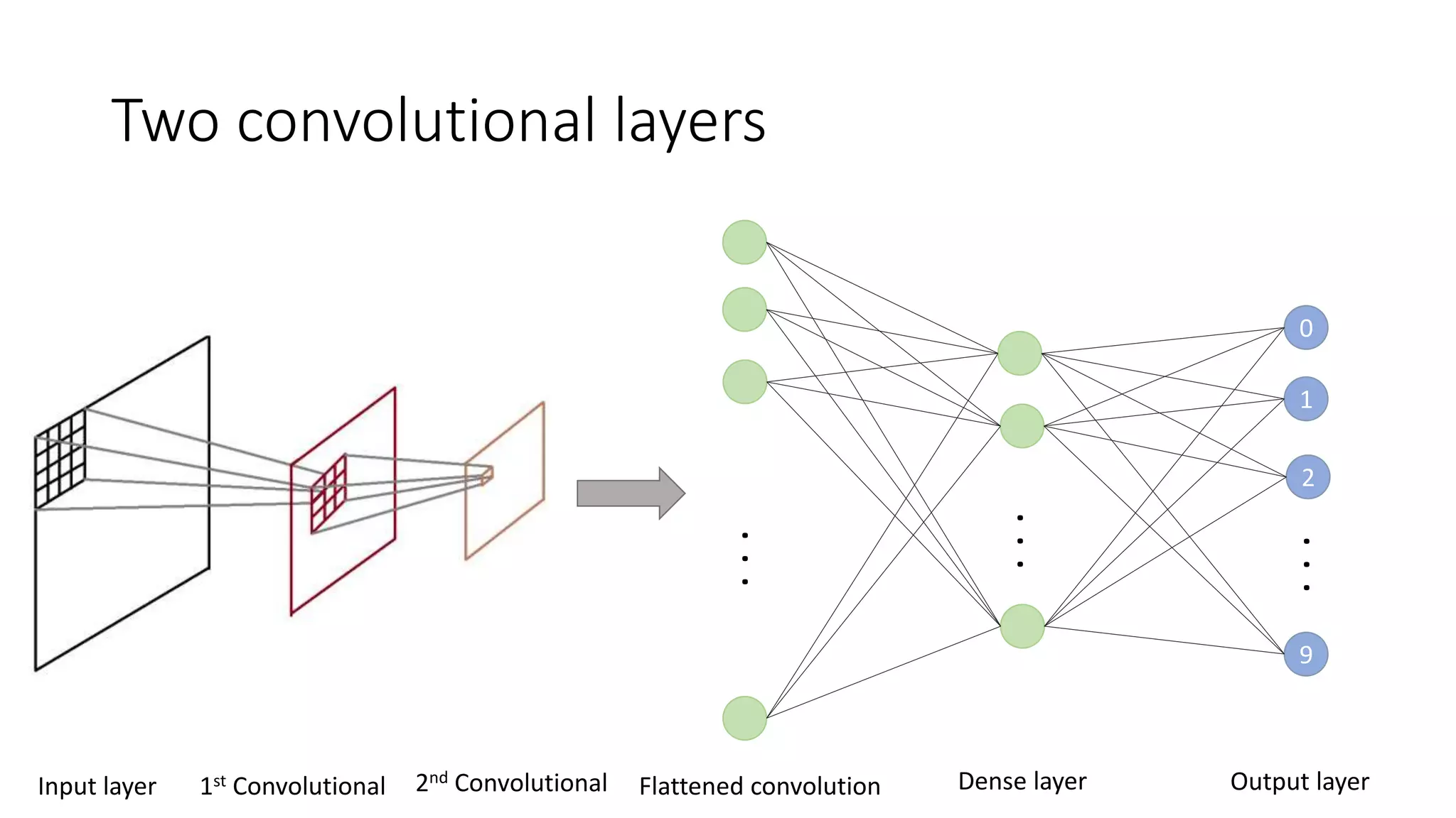 Two convolutional layers
...
Dense layer
2
9
0
1
...
Output layer
...
Flattened convolutionInput layer 1st Convolutional 2nd Convolutional
 