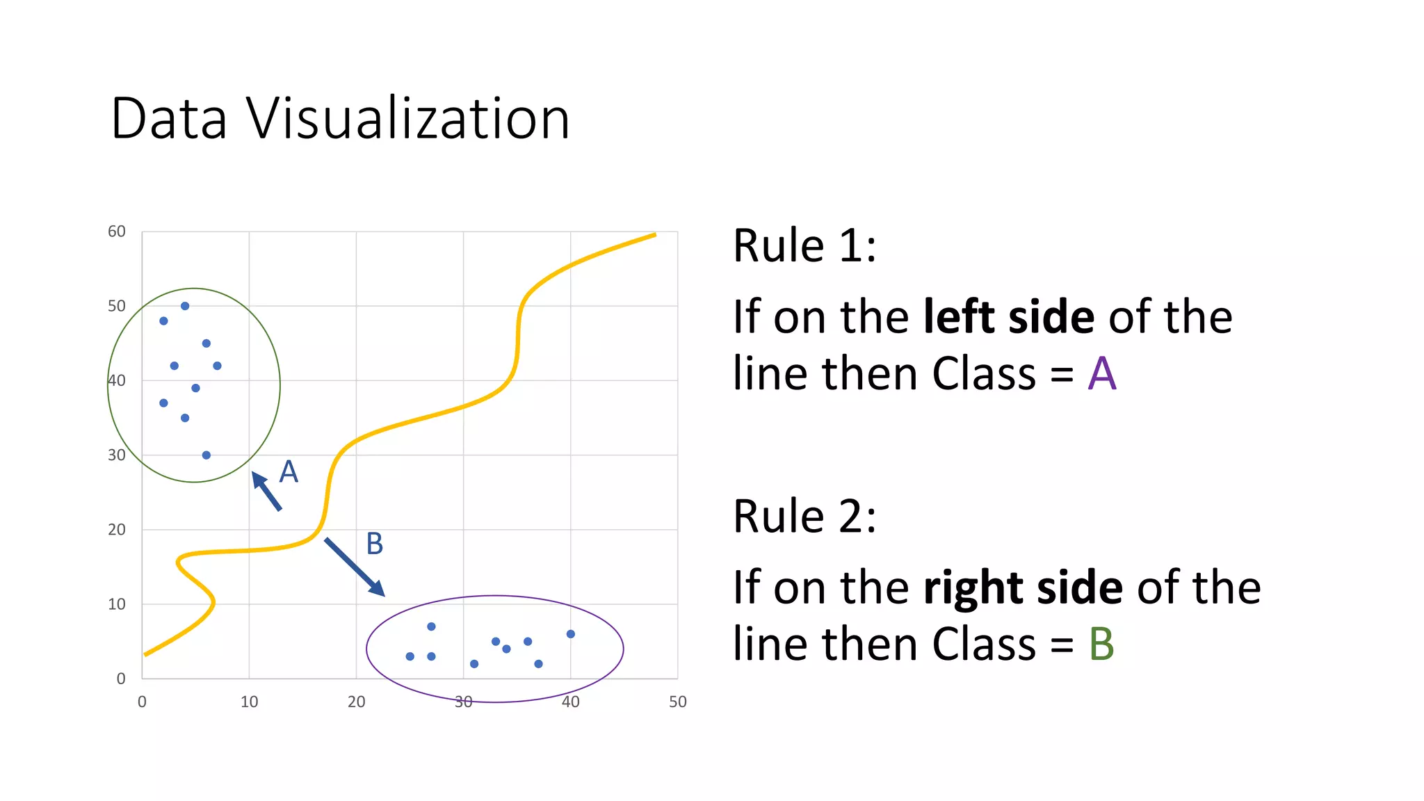 Data Visualization
0
10
20
30
40
50
60
0 10 20 30 40 50
Rule 1:
If on the left side of the
line then Class = A
Rule 2:
If on the right side of the
line then Class = B
A
B
 