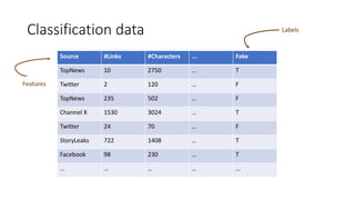 Classification data
Source #Links #Characters ... Fake
TopNews 10 2750 … T
Twitter 2 120 … F
TopNews 235 502 … F
Channel X 1530 3024 … T
Twitter 24 70 … F
StoryLeaks 722 1408 … T
Facebook 98 230 … T
… … … … ...
Features
Labels
 
