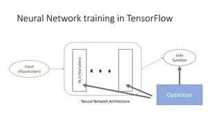 Neural Network training in TensorFlow
Neural Network Architecture
Input
(Placeholder)
W,b(Variables)
Loss
function
Optimiser
 