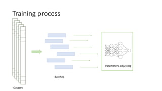 Training process
Batches
Dataset
Parameters adjusting
 