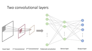 Two convolutional layers
...
Dense layer
2
9
0
1
...
Output layer
...
Flattened convolutionInput layer 1st Convolutional 2nd Convolutional
 
