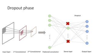 Dropout phase
...
Dense layer
2
9
0
1
...
Output layer
...
Flattened convolutionInput layer 1st Convolutional 2nd Convolutional
Dropout
 