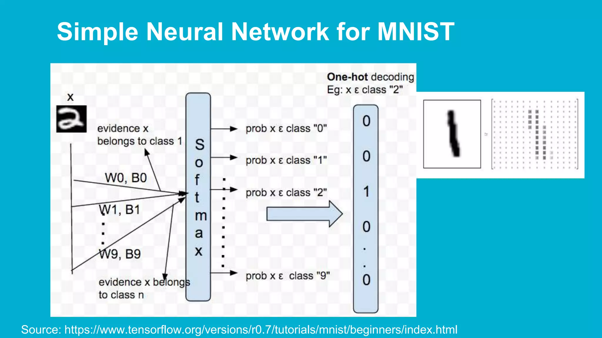 Simple Neural Network for MNIST Source: https://www.tensorflow.org/versions/r0.7/tutorials/mnist/beginners/index.html 