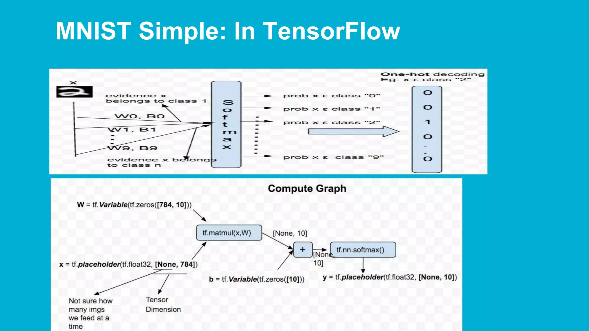 MNIST Simple: In TensorFlow 