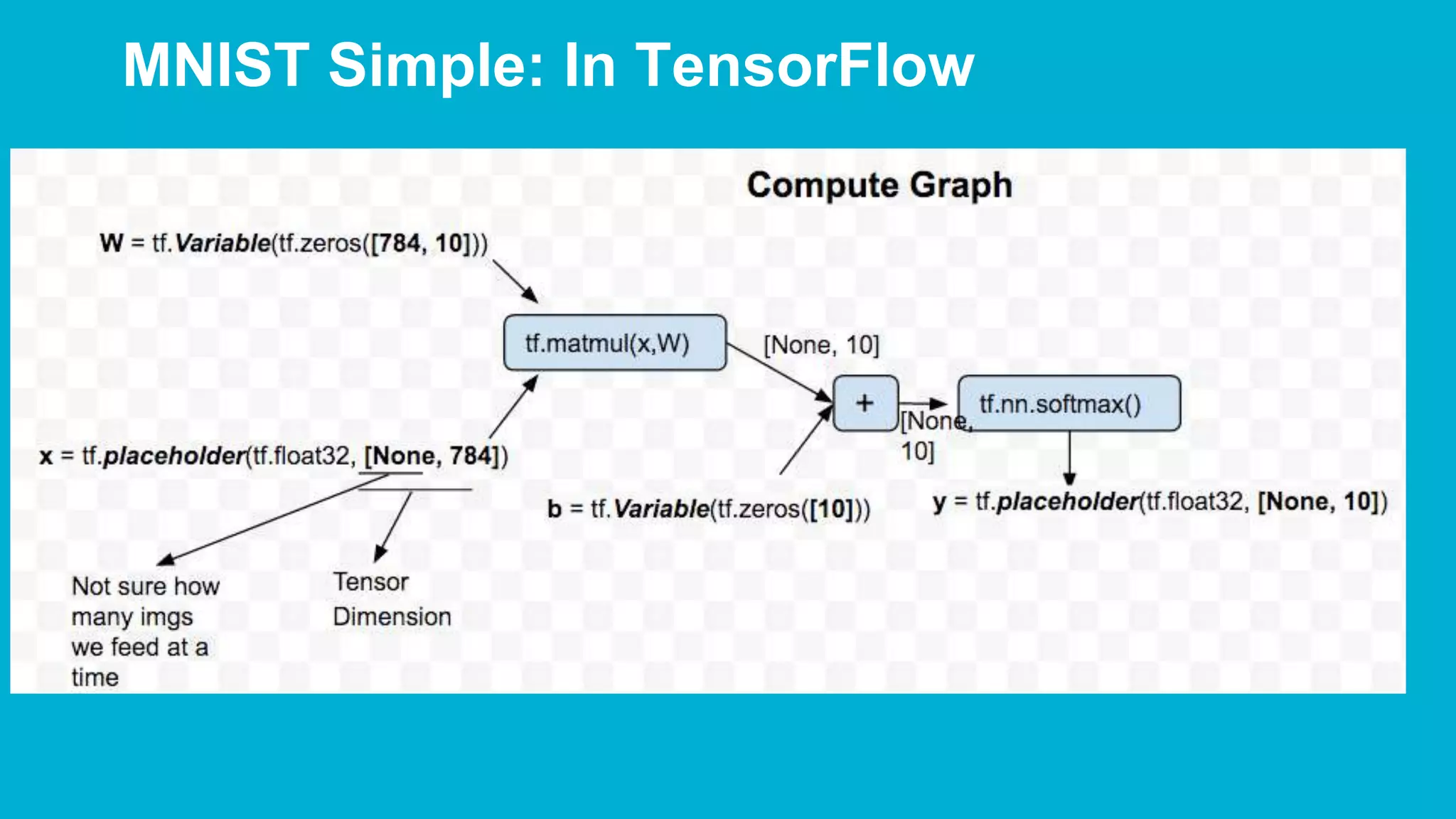 MNIST Simple: In TensorFlow 