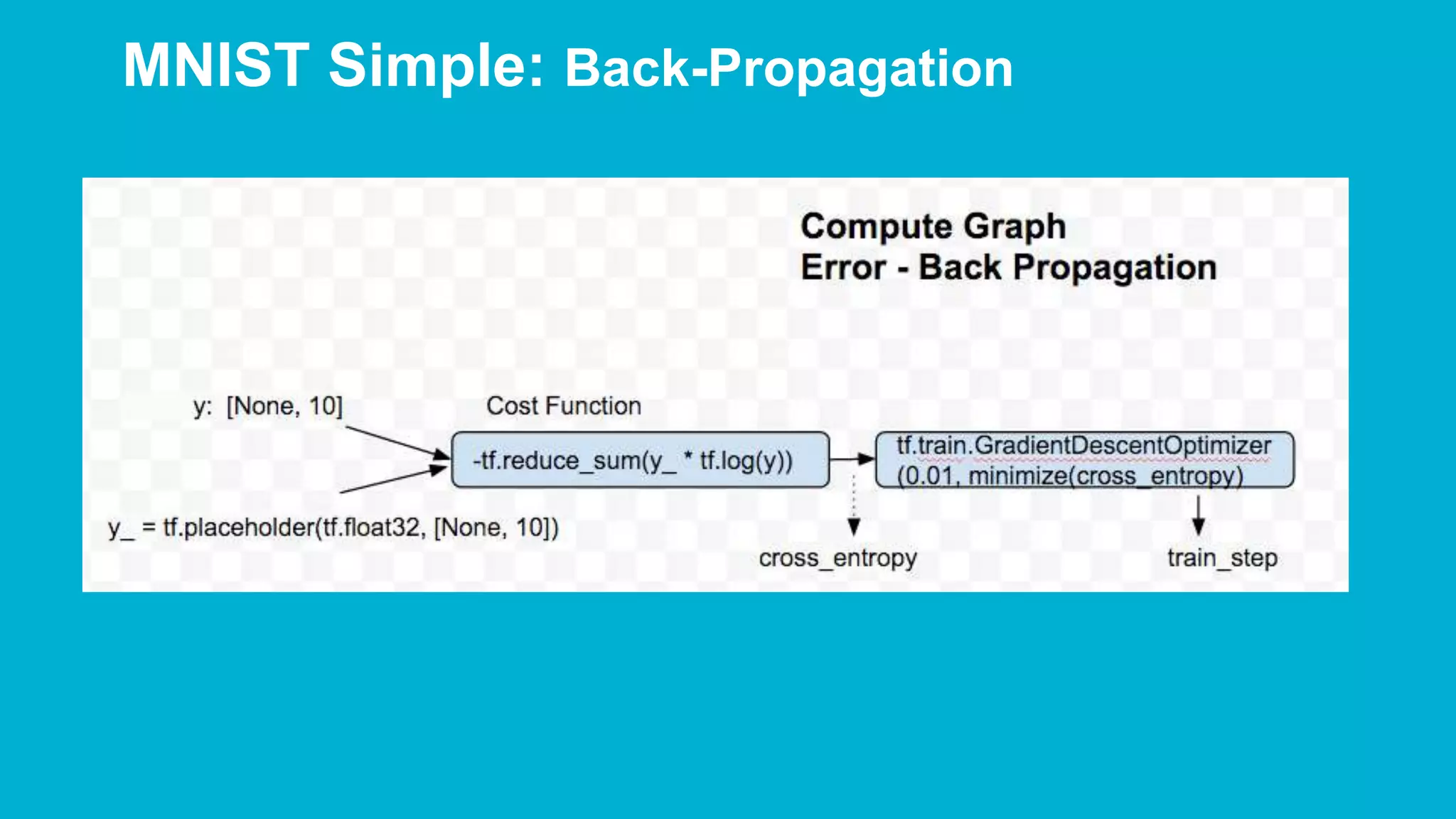 MNIST Simple: Back-Propagation 