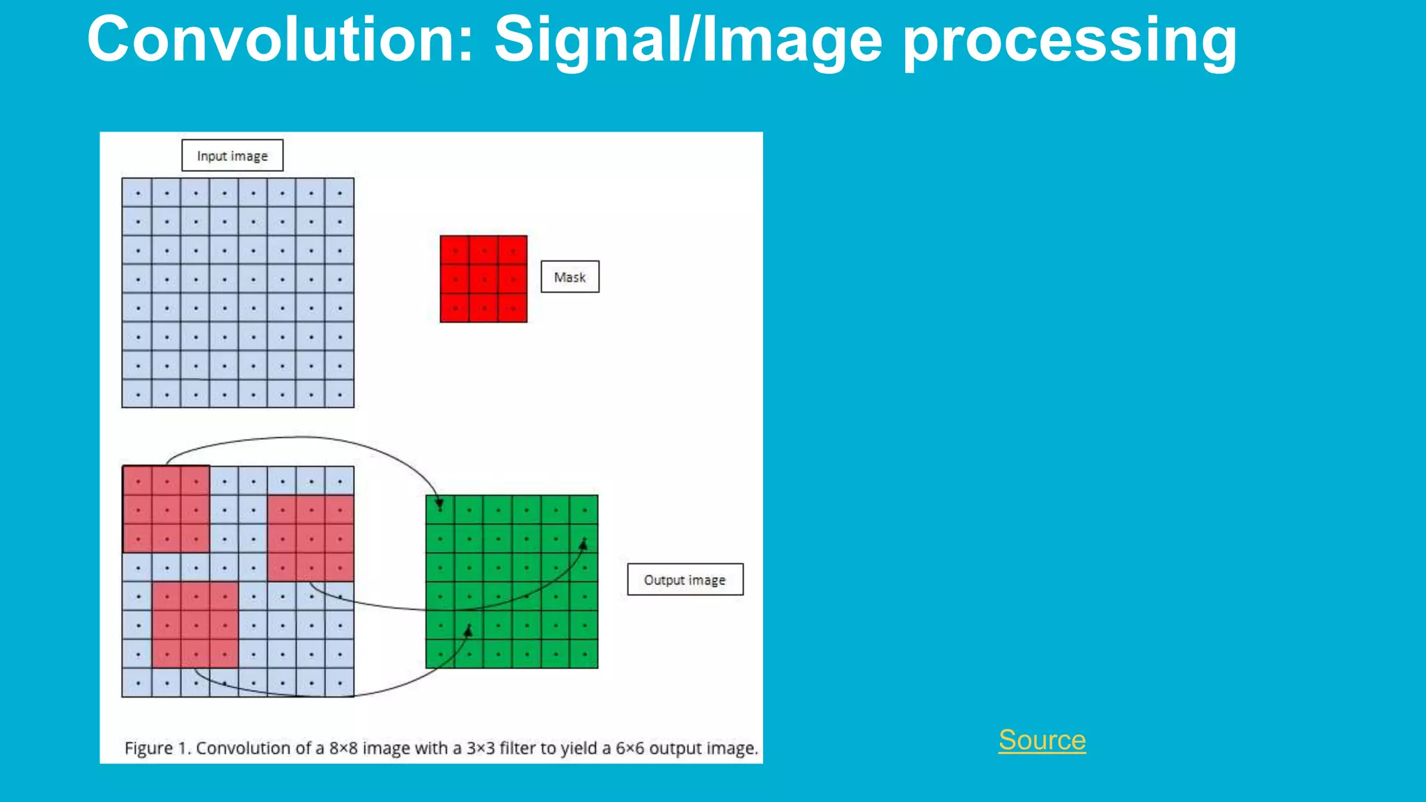 Convolution: Signal/Image processing Source 