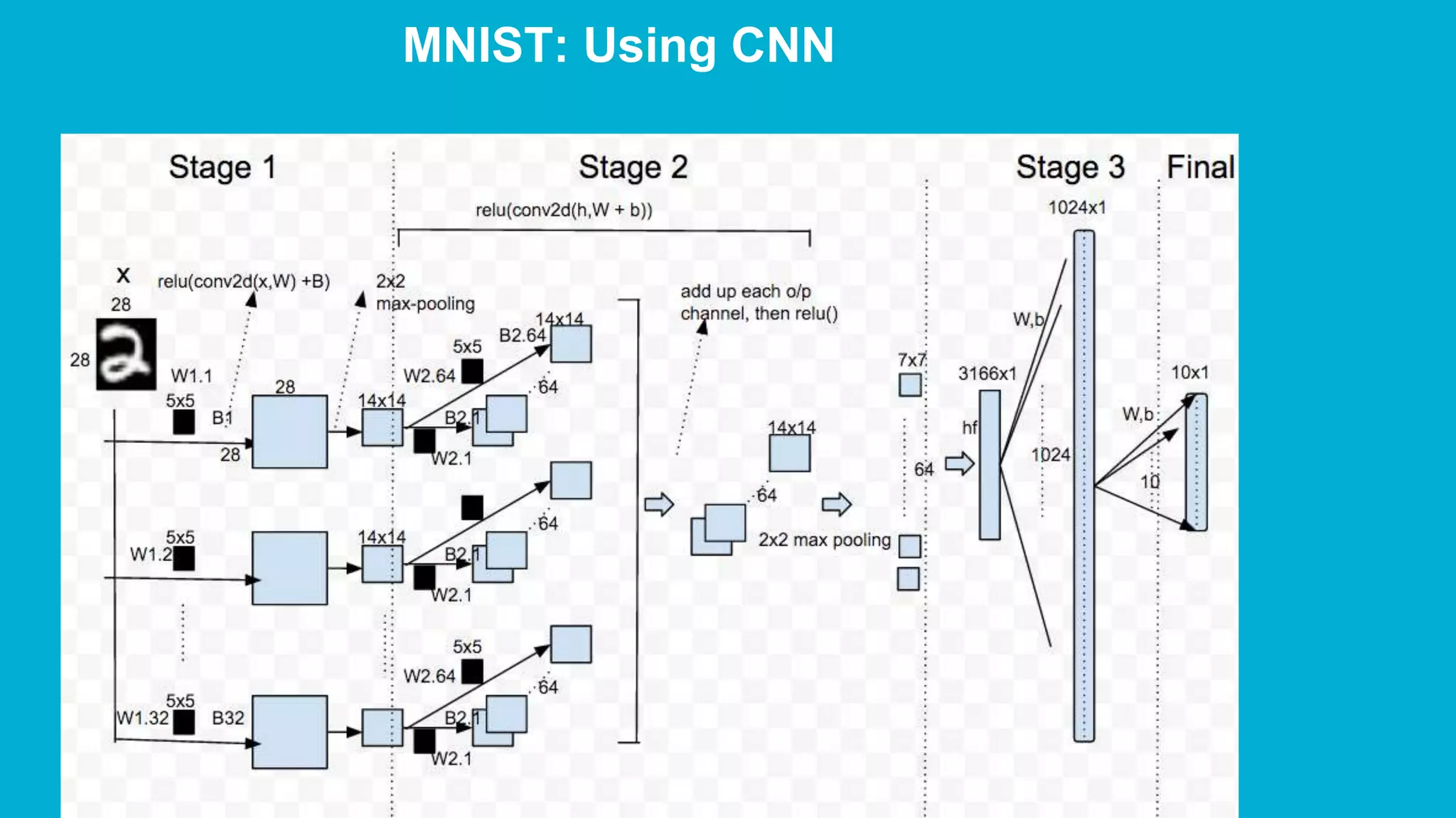MNIST: Using CNN 