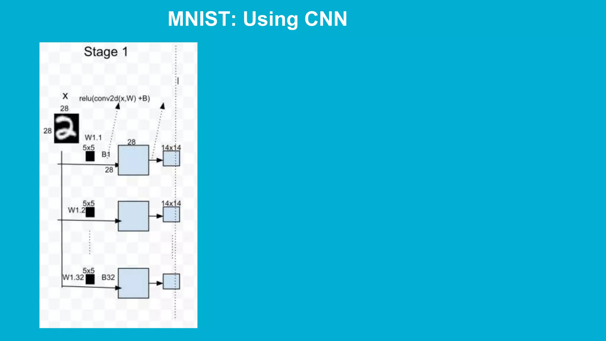 MNIST: Using CNN 