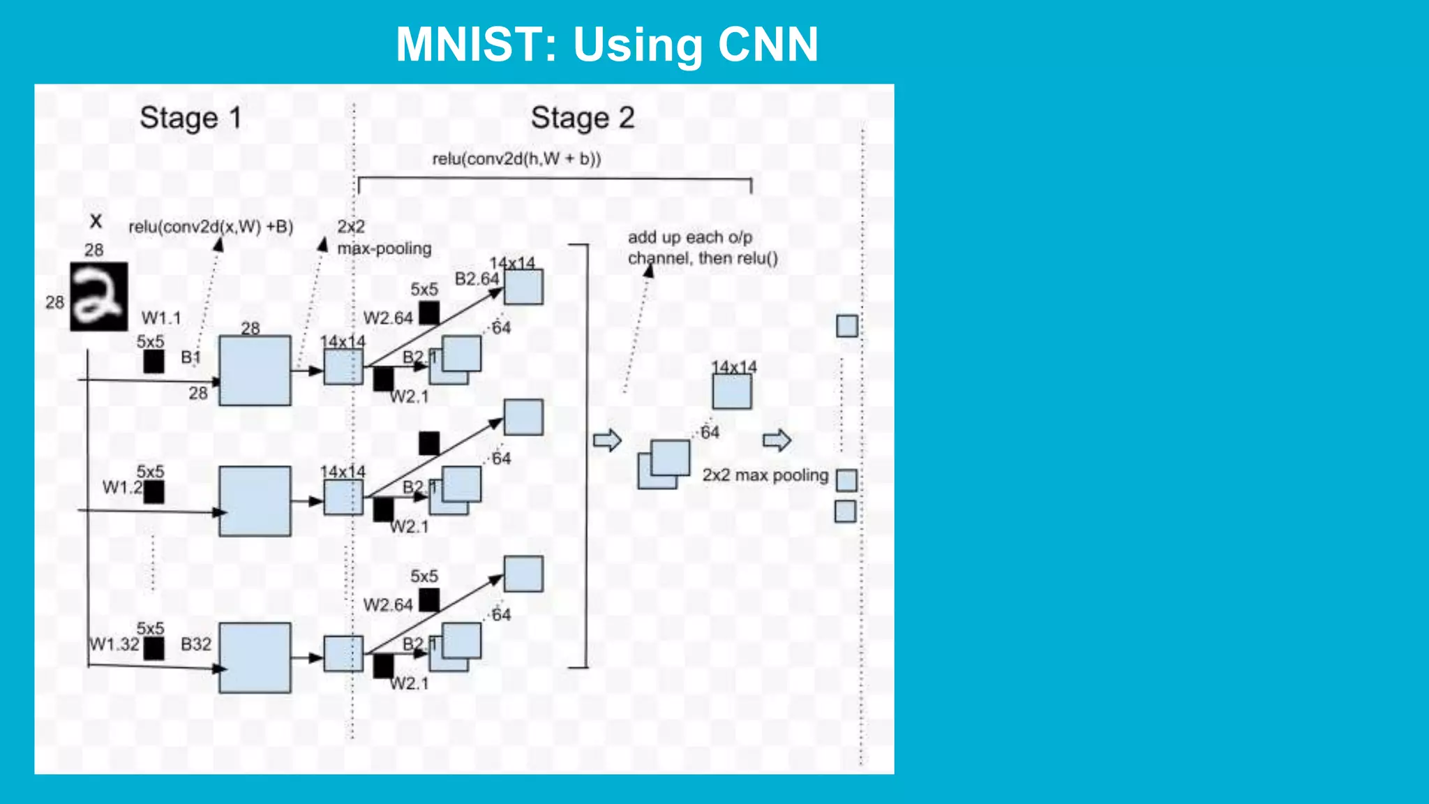 MNIST: Using CNN 