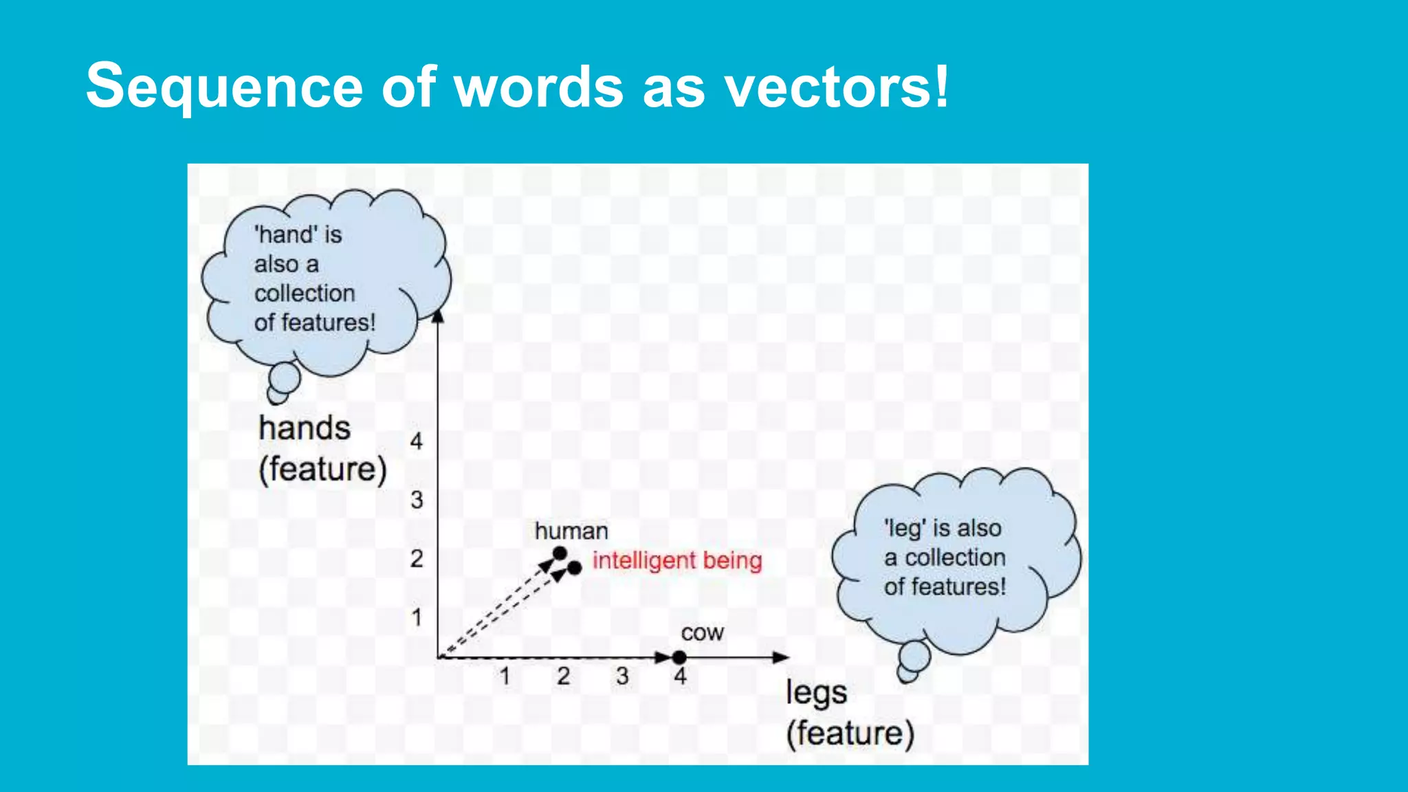 Sequence of words as vectors! 