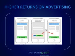 HIGHER RETURNS ON ADVERTISING
 