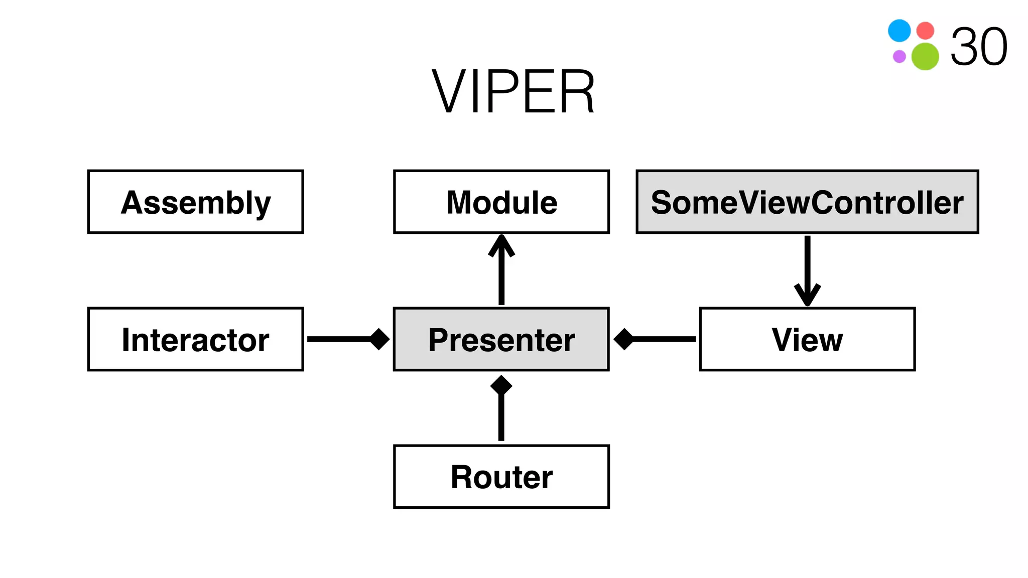 30
VIPER
Assembly
PresenterInteractor View
SomeViewControllerModule
Router
 