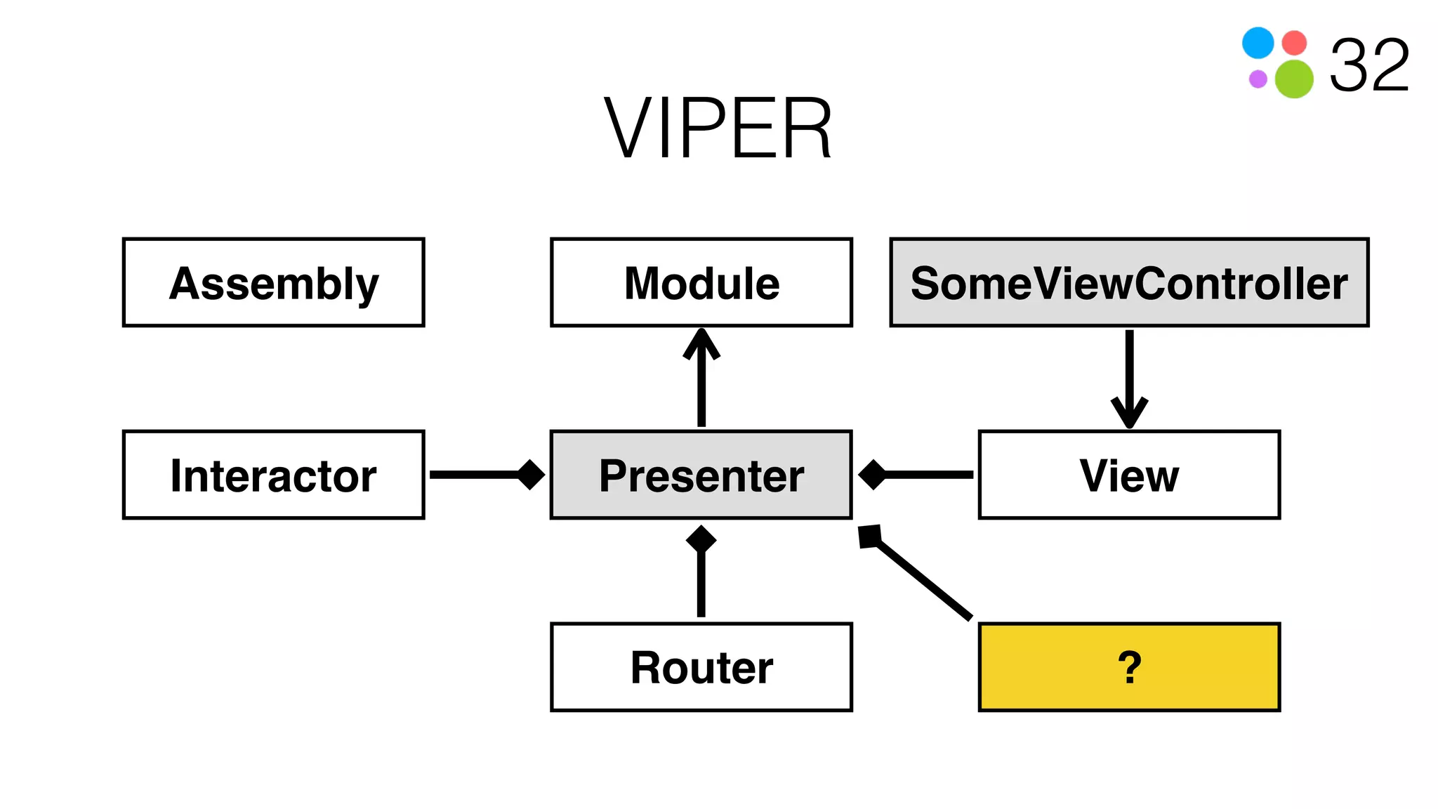 32
VIPER
Assembly
PresenterInteractor View
SomeViewControllerModule
Router ?
 