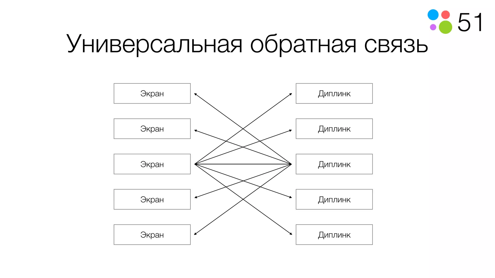 51
Универсальная обратная связь
Диплинк
Диплинк
Диплинк
Диплинк
Диплинк
Экран
Экран
Экран
Экран
Экран
 