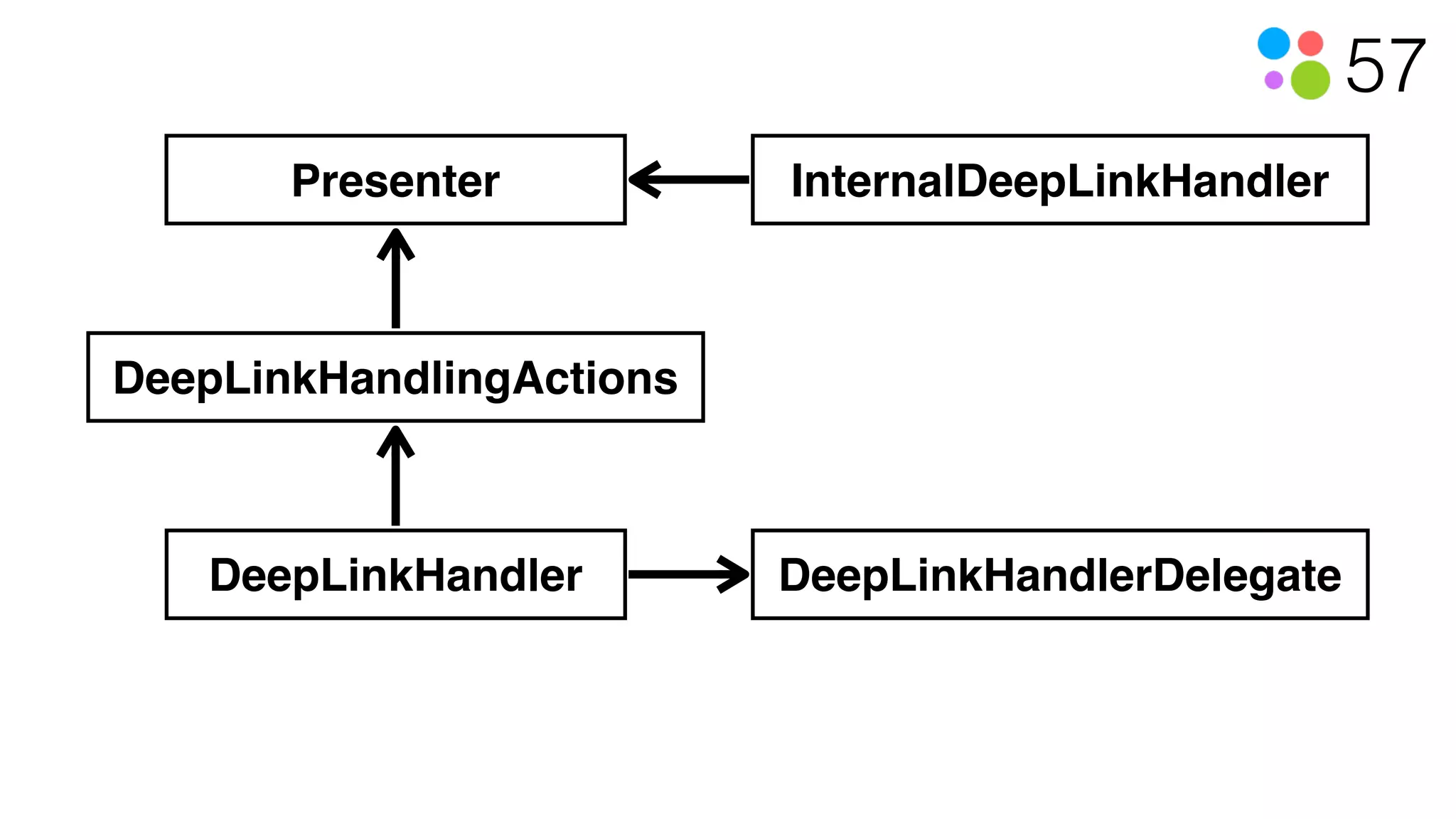 57
DeepLinkHandlingActions
Presenter
DeepLinkHandlerDelegateDeepLinkHandler
InternalDeepLinkHandler
 