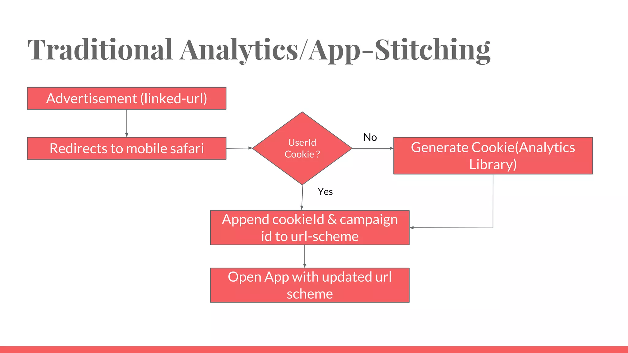Traditional Analytics/App-Stitching
Advertisement (linked-url)
Redirects to mobile safari
UserId
Cookie ?
Yes
No
Generate Cookie(Analytics
Library)
Append cookieId & campaign
id to url-scheme
Open App with updated url
scheme
 