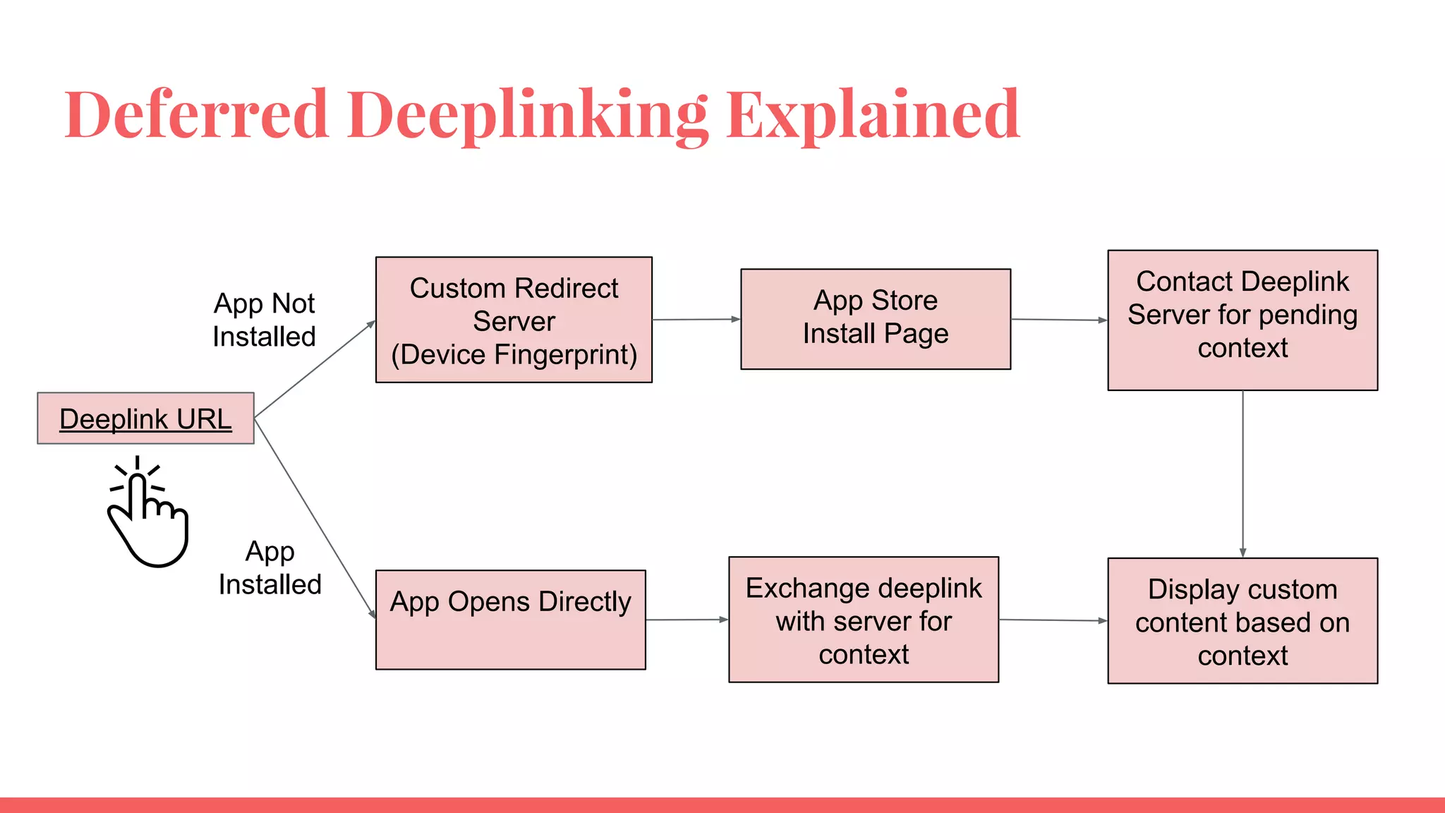 Deferred Deeplinking Explained
Deeplink URL
Custom Redirect
Server
(Device Fingerprint)
App Not
Installed
App
Installed
App Store
Install Page
Contact Deeplink
Server for pending
context
Exchange deeplink
with server for
context
Display custom
content based on
context
App Opens Directly
 