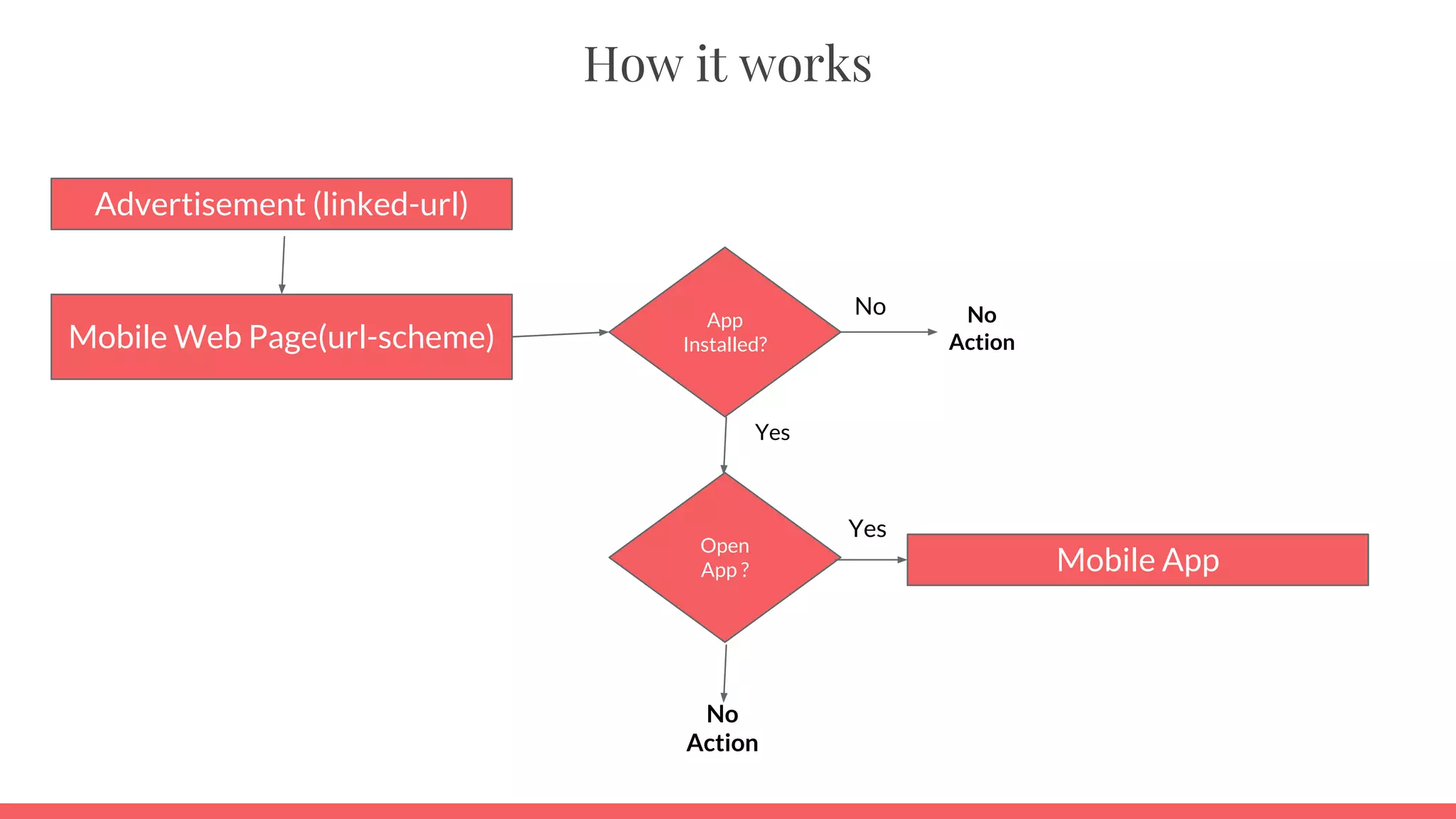 Advertisement (linked-url)
Mobile Web Page(url-scheme)
App
Installed?
Open
App ?
Yes
No
Mobile App
Yes
No
Action
No
Action
How it works
 