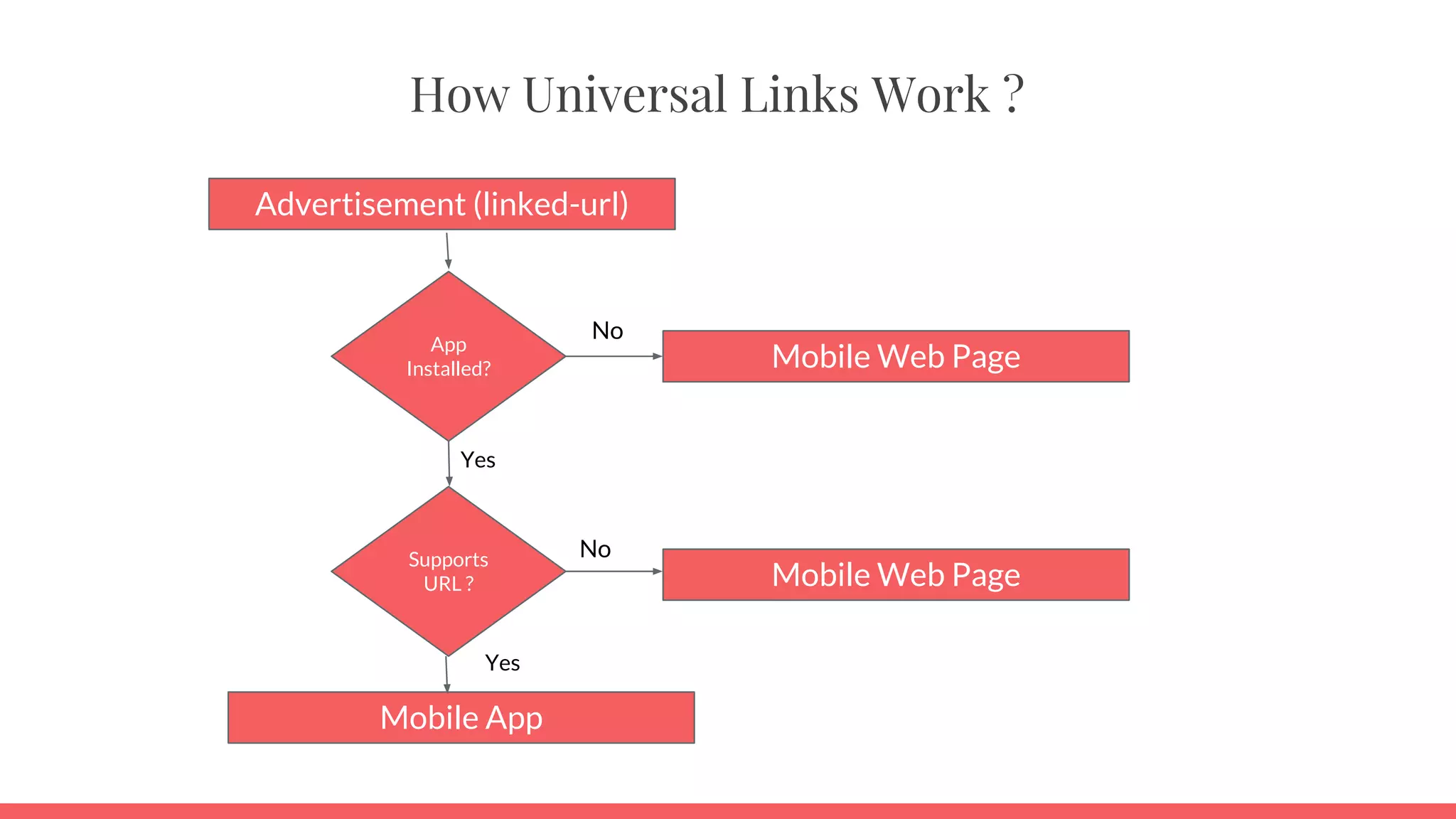 Advertisement (linked-url)
Mobile Web Page
App
Installed?
Mobile App
Supports
URL ? Mobile Web Page
Yes
Yes
No
No
How Universal Links Work ?
 