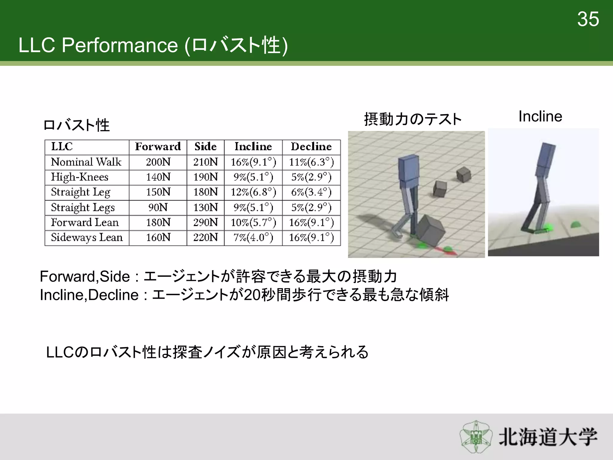 LLC Performance (ロバスト性)
ロバスト性
Forward,Side : エージェントが許容できる最大の摂動力
Incline,Decline : エージェントが20秒間歩行できる最も急な傾斜
LLCのロバスト性は探査ノイズが原因と考えられる
35
Incline摂動力のテスト
 