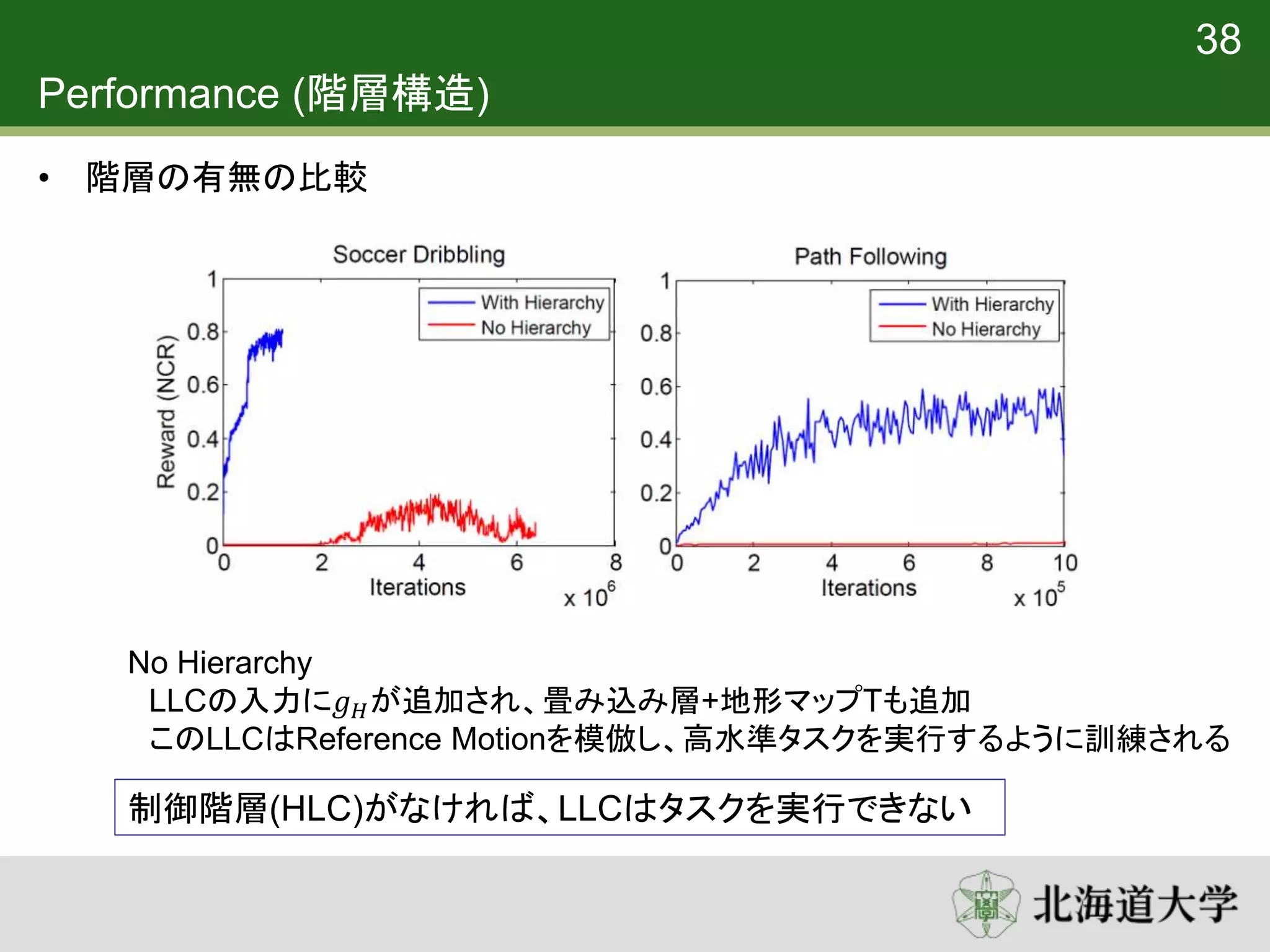 Performance (階層構造)
• 階層の有無の比較
制御階層(HLC)がなければ、LLCはタスクを実行できない
No Hierarchy
LLCの入力に𝑔 𝐻が追加され、畳み込み層+地形マップTも追加
このLLCはReference Motionを模倣し、高水準タスクを実行するように訓練される
38
 