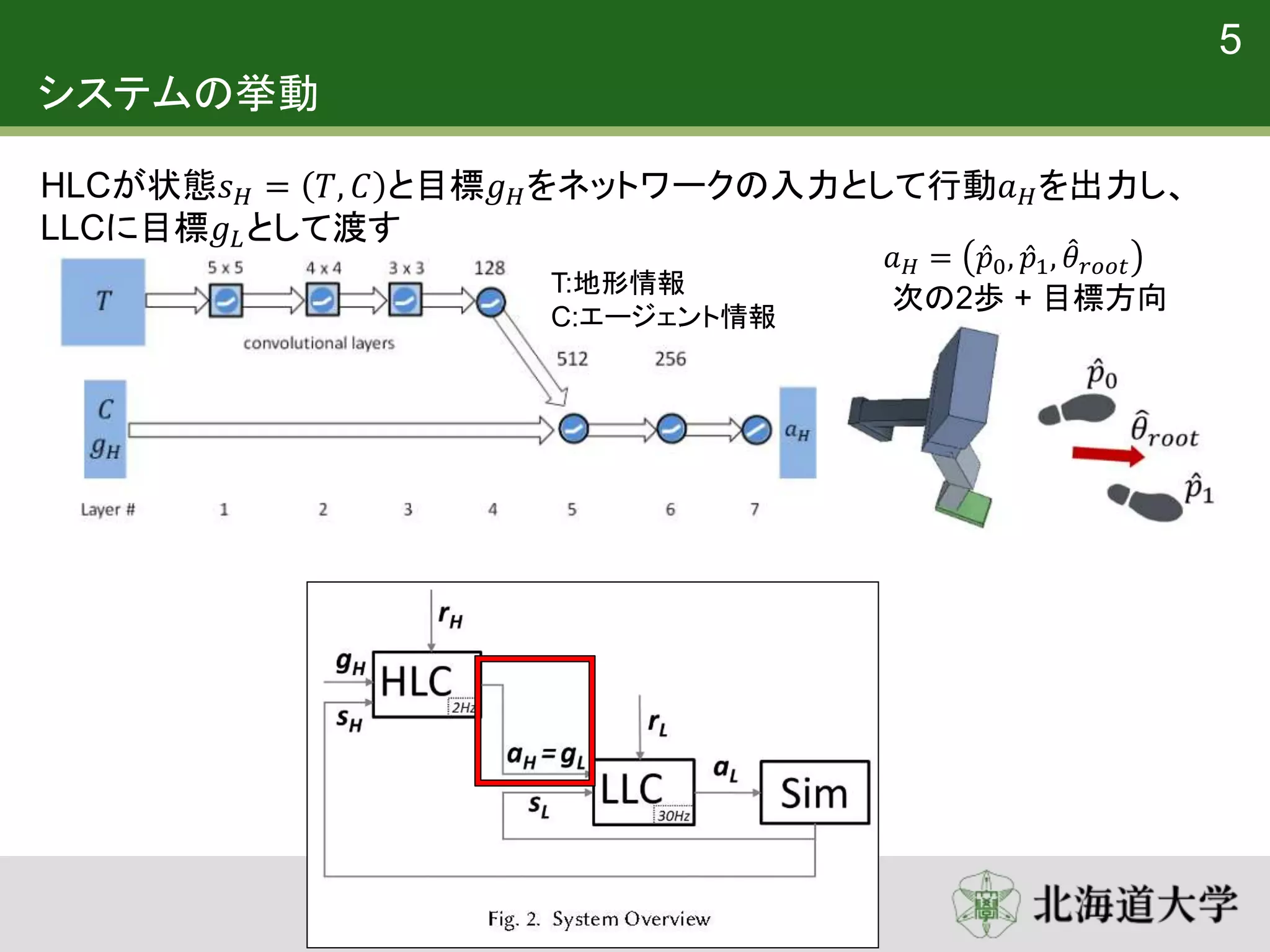 システムの挙動
5
HLCが状態𝑠 𝐻 = 𝑇, 𝐶 と目標𝑔 𝐻をネットワークの入力として行動𝑎 𝐻を出力し、
LLCに目標𝑔 𝐿として渡す
𝑎 𝐻 = 𝑝0, 𝑝1, 𝜃 𝑟𝑜𝑜𝑡
次の2歩 + 目標方向
T:地形情報
C:エージェント情報
 