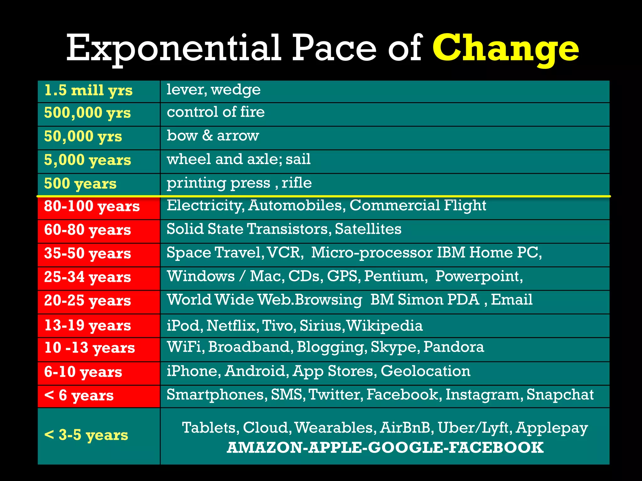Exponential Pace of Change
1.5 mill yrs lever, wedge
500,000 yrs control of fire
50,000 yrs bow & arrow
5,000 years wheel and axle; sail
500 years printing press , rifle
80-100 years Electricity, Automobiles, Commercial Flight
60-80 years Solid State Transistors, Satellites
35-50 years Space Travel,VCR, Micro-processor IBM Home PC,
25-34 years Windows / Mac, CDs, GPS, Pentium, Powerpoint,
20-25 years World Wide Web.Browsing BM Simon PDA , Email
13-19 years iPod, Netflix,Tivo, Sirius,Wikipedia
10 -13 years WiFi, Broadband, Blogging, Skype, Pandora
6-10 years iPhone, Android, App Stores, Geolocation
< 6 years Smartphones, SMS,Twitter, Facebook, Instagram, Snapchat
< 3-5 years Tablets, Cloud,Wearables, AirBnB, Uber/Lyft, Applepay
AMAZON-APPLE-GOOGLE-FACEBOOK
 
