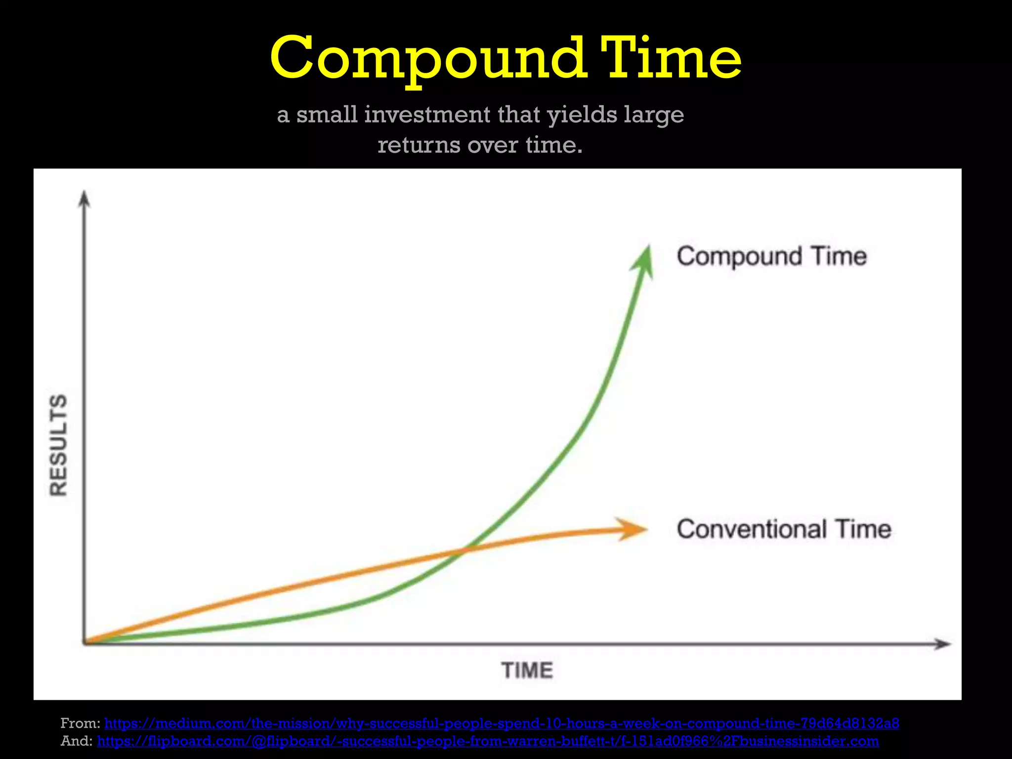 Compound Time
a small investment that yields large
returns over time.
From: https://medium.com/the-mission/why-successful-people-spend-10-hours-a-week-on-compound-time-79d64d8132a8
And: https://flipboard.com/@flipboard/-successful-people-from-warren-buffett-t/f-151ad0f966%2Fbusinessinsider.com
 