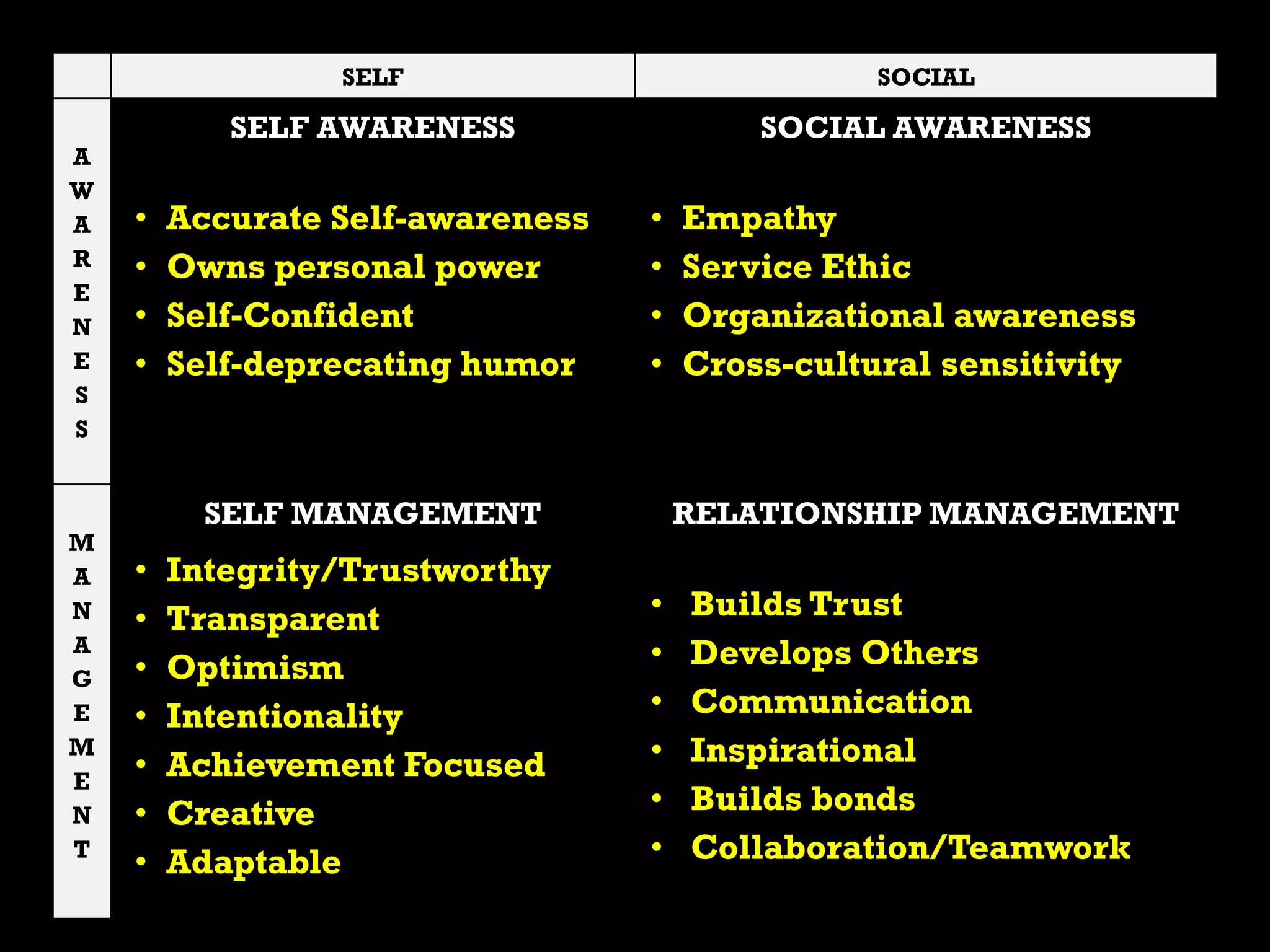 SELF SOCIAL
A
W
A
R
E
N
E
S
S
SELF AWARENESS
• Accurate Self-awareness
• Owns personal power
• Self-Confident
• Self-deprecating humor
SOCIAL AWARENESS
• Empathy
• Service Ethic
• Organizational awareness
• Cross-cultural sensitivity
M
A
N
A
G
E
M
E
N
T
SELF MANAGEMENT
• Integrity/Trustworthy
• Transparent
• Optimism
• Intentionality
• Achievement Focused
• Creative
• Adaptable
RELATIONSHIP MANAGEMENT
• Builds Trust
• Develops Others
• Communication
• Inspirational
• Builds bonds
• Collaboration/Teamwork
 