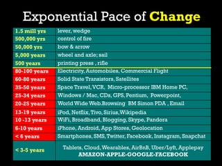 Exponential Pace of Change
1.5 mill yrs lever, wedge
500,000 yrs control of fire
50,000 yrs bow & arrow
5,000 years wheel ...