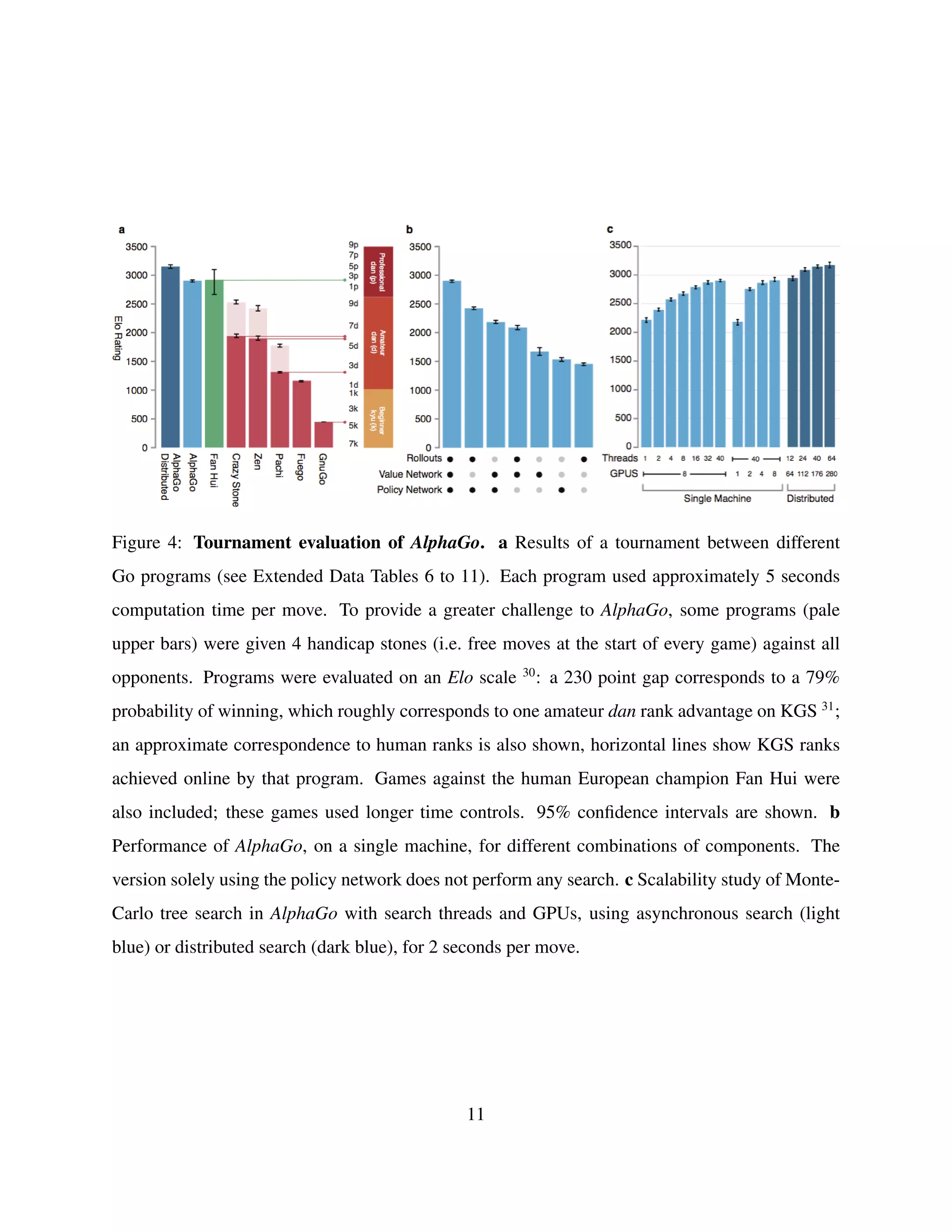 Figure 4: Tournament evaluation of AlphaGo. a Results of a tournament between different
Go programs (see Extended Data Tables 6 to 11). Each program used approximately 5 seconds
computation time per move. To provide a greater challenge to AlphaGo, some programs (pale
upper bars) were given 4 handicap stones (i.e. free moves at the start of every game) against all
opponents. Programs were evaluated on an Elo scale 30
: a 230 point gap corresponds to a 79%
probability of winning, which roughly corresponds to one amateur dan rank advantage on KGS 31
;
an approximate correspondence to human ranks is also shown, horizontal lines show KGS ranks
achieved online by that program. Games against the human European champion Fan Hui were
also included; these games used longer time controls. 95% conﬁdence intervals are shown. b
Performance of AlphaGo, on a single machine, for different combinations of components. The
version solely using the policy network does not perform any search. c Scalability study of Monte-
Carlo tree search in AlphaGo with search threads and GPUs, using asynchronous search (light
blue) or distributed search (dark blue), for 2 seconds per move.
11
 