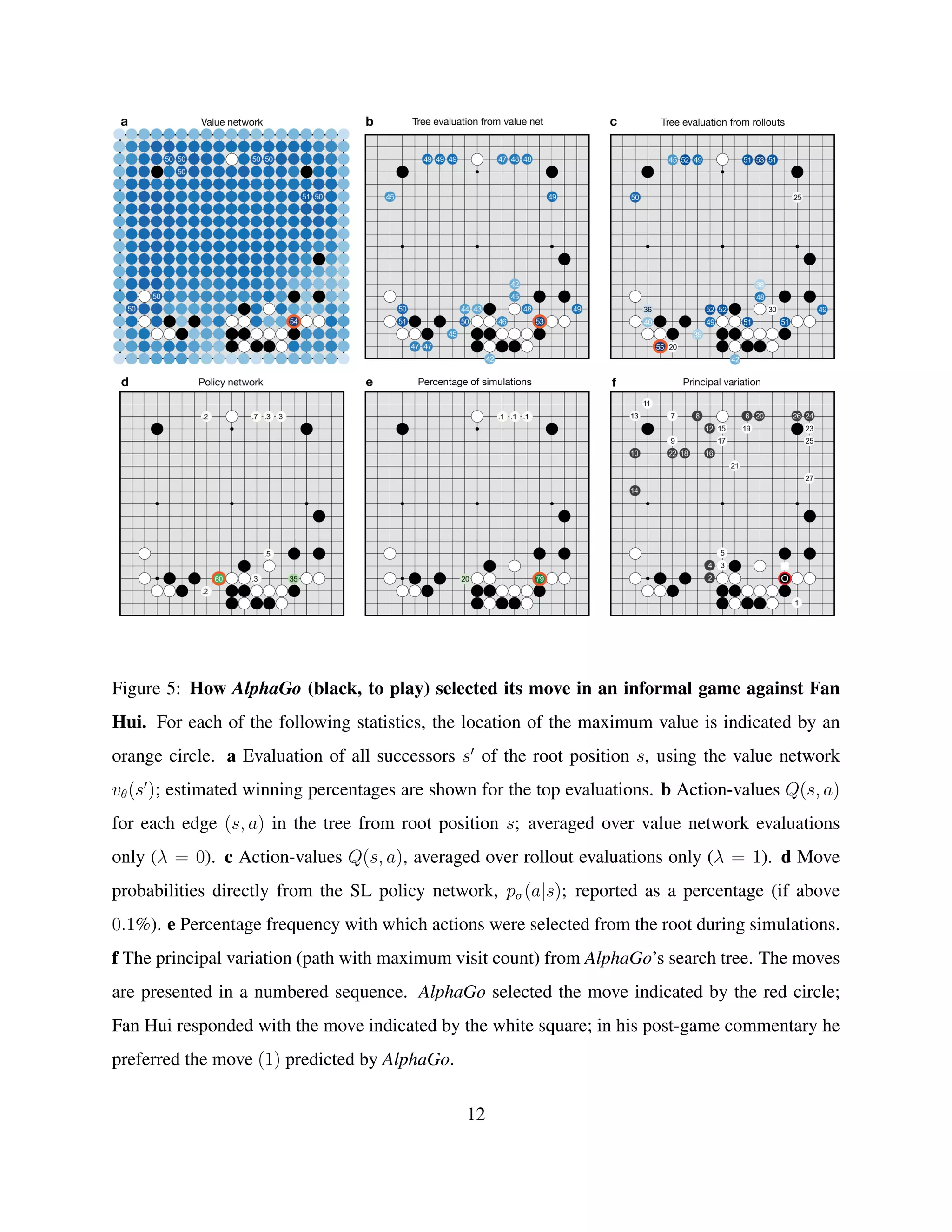 Figure 5: How AlphaGo (black, to play) selected its move in an informal game against Fan
Hui. For each of the following statistics, the location of the maximum value is indicated by an
orange circle. a Evaluation of all successors s of the root position s, using the value network
vθ(s ); estimated winning percentages are shown for the top evaluations. b Action-values Q(s, a)
for each edge (s, a) in the tree from root position s; averaged over value network evaluations
only (λ = 0). c Action-values Q(s, a), averaged over rollout evaluations only (λ = 1). d Move
probabilities directly from the SL policy network, pσ(a|s); reported as a percentage (if above
0.1%). e Percentage frequency with which actions were selected from the root during simulations.
f The principal variation (path with maximum visit count) from AlphaGo’s search tree. The moves
are presented in a numbered sequence. AlphaGo selected the move indicated by the red circle;
Fan Hui responded with the move indicated by the white square; in his post-game commentary he
preferred the move (1) predicted by AlphaGo.
12
 