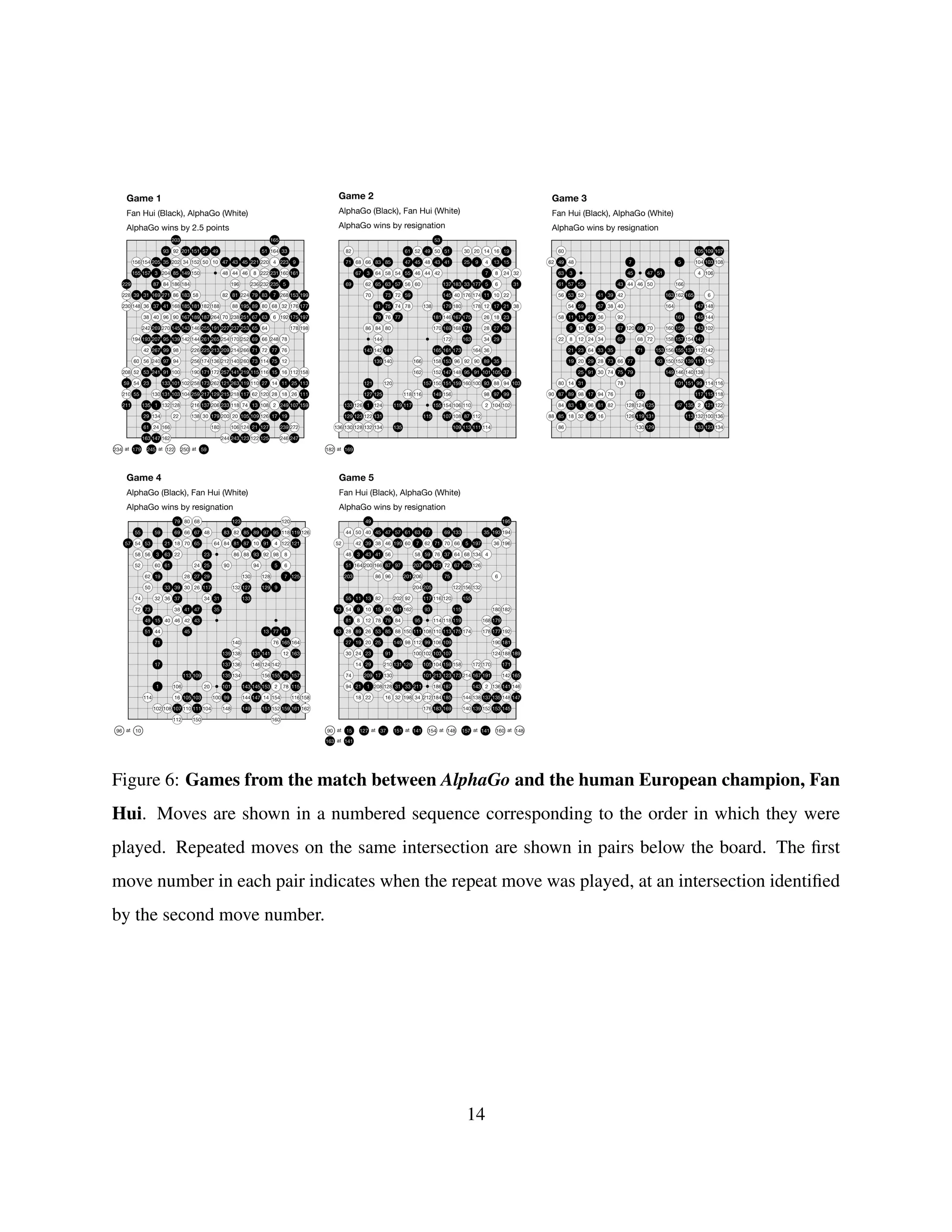 Figure 6: Games from the match between AlphaGo and the human European champion, Fan
Hui. Moves are shown in a numbered sequence corresponding to the order in which they were
played. Repeated moves on the same intersection are shown in pairs below the board. The ﬁrst
move number in each pair indicates when the repeat move was played, at an intersection identiﬁed
by the second move number.
14
 