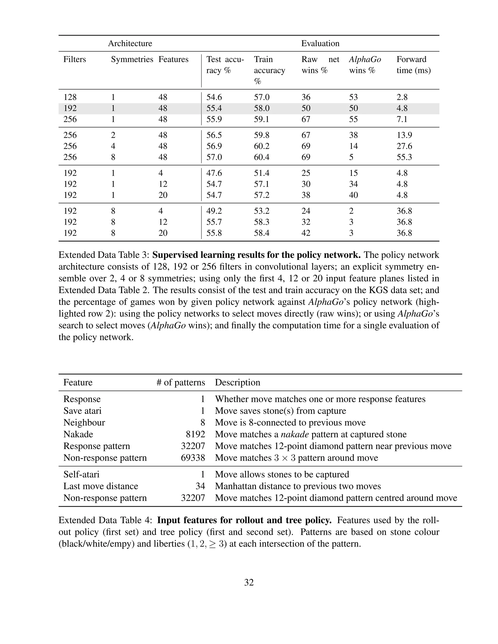 Architecture Evaluation
Filters Symmetries Features Test accu-
racy %
Train
accuracy
%
Raw net
wins %
AlphaGo
wins %
Forward
time (ms)
128 1 48 54.6 57.0 36 53 2.8
192 1 48 55.4 58.0 50 50 4.8
256 1 48 55.9 59.1 67 55 7.1
256 2 48 56.5 59.8 67 38 13.9
256 4 48 56.9 60.2 69 14 27.6
256 8 48 57.0 60.4 69 5 55.3
192 1 4 47.6 51.4 25 15 4.8
192 1 12 54.7 57.1 30 34 4.8
192 1 20 54.7 57.2 38 40 4.8
192 8 4 49.2 53.2 24 2 36.8
192 8 12 55.7 58.3 32 3 36.8
192 8 20 55.8 58.4 42 3 36.8
Extended Data Table 3: Supervised learning results for the policy network. The policy network
architecture consists of 128, 192 or 256 ﬁlters in convolutional layers; an explicit symmetry en-
semble over 2, 4 or 8 symmetries; using only the ﬁrst 4, 12 or 20 input feature planes listed in
Extended Data Table 2. The results consist of the test and train accuracy on the KGS data set; and
the percentage of games won by given policy network against AlphaGo’s policy network (high-
lighted row 2): using the policy networks to select moves directly (raw wins); or using AlphaGo’s
search to select moves (AlphaGo wins); and ﬁnally the computation time for a single evaluation of
the policy network.
Feature # of patterns Description
Response 1 Whether move matches one or more response features
Save atari 1 Move saves stone(s) from capture
Neighbour 8 Move is 8-connected to previous move
Nakade 8192 Move matches a nakade pattern at captured stone
Response pattern 32207 Move matches 12-point diamond pattern near previous move
Non-response pattern 69338 Move matches 3 × 3 pattern around move
Self-atari 1 Move allows stones to be captured
Last move distance 34 Manhattan distance to previous two moves
Non-response pattern 32207 Move matches 12-point diamond pattern centred around move
Extended Data Table 4: Input features for rollout and tree policy. Features used by the roll-
out policy (ﬁrst set) and tree policy (ﬁrst and second set). Patterns are based on stone colour
(black/white/empy) and liberties (1, 2, ≥ 3) at each intersection of the pattern.
32
 