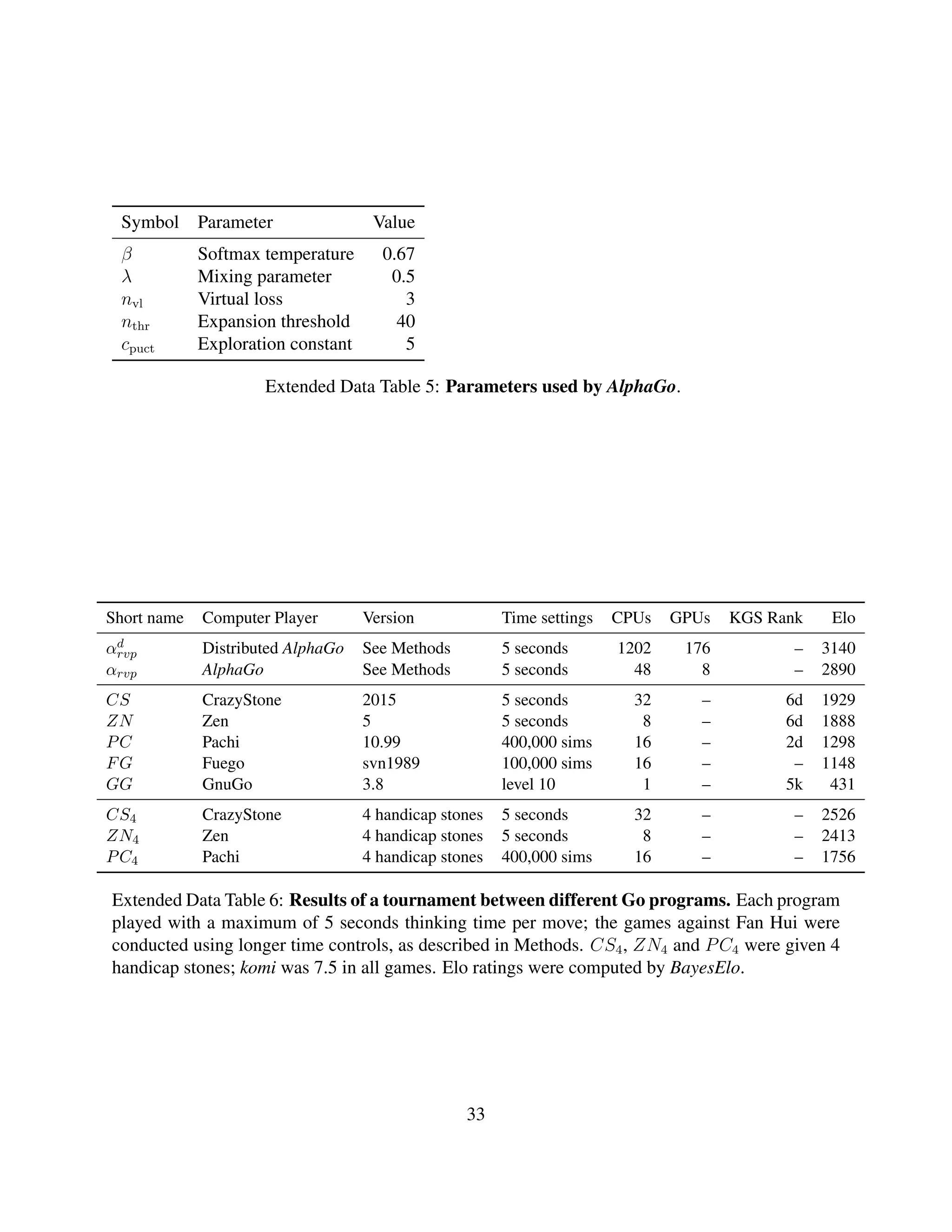 Symbol Parameter Value
β Softmax temperature 0.67
λ Mixing parameter 0.5
nvl Virtual loss 3
nthr Expansion threshold 40
cpuct Exploration constant 5
Extended Data Table 5: Parameters used by AlphaGo.
Short name Computer Player Version Time settings CPUs GPUs KGS Rank Elo
αd
rvp Distributed AlphaGo See Methods 5 seconds 1202 176 – 3140
αrvp AlphaGo See Methods 5 seconds 48 8 – 2890
CS CrazyStone 2015 5 seconds 32 – 6d 1929
ZN Zen 5 5 seconds 8 – 6d 1888
PC Pachi 10.99 400,000 sims 16 – 2d 1298
FG Fuego svn1989 100,000 sims 16 – – 1148
GG GnuGo 3.8 level 10 1 – 5k 431
CS4 CrazyStone 4 handicap stones 5 seconds 32 – – 2526
ZN4 Zen 4 handicap stones 5 seconds 8 – – 2413
PC4 Pachi 4 handicap stones 400,000 sims 16 – – 1756
Extended Data Table 6: Results of a tournament between different Go programs. Each program
played with a maximum of 5 seconds thinking time per move; the games against Fan Hui were
conducted using longer time controls, as described in Methods. CS4, ZN4 and PC4 were given 4
handicap stones; komi was 7.5 in all games. Elo ratings were computed by BayesElo.
33
 