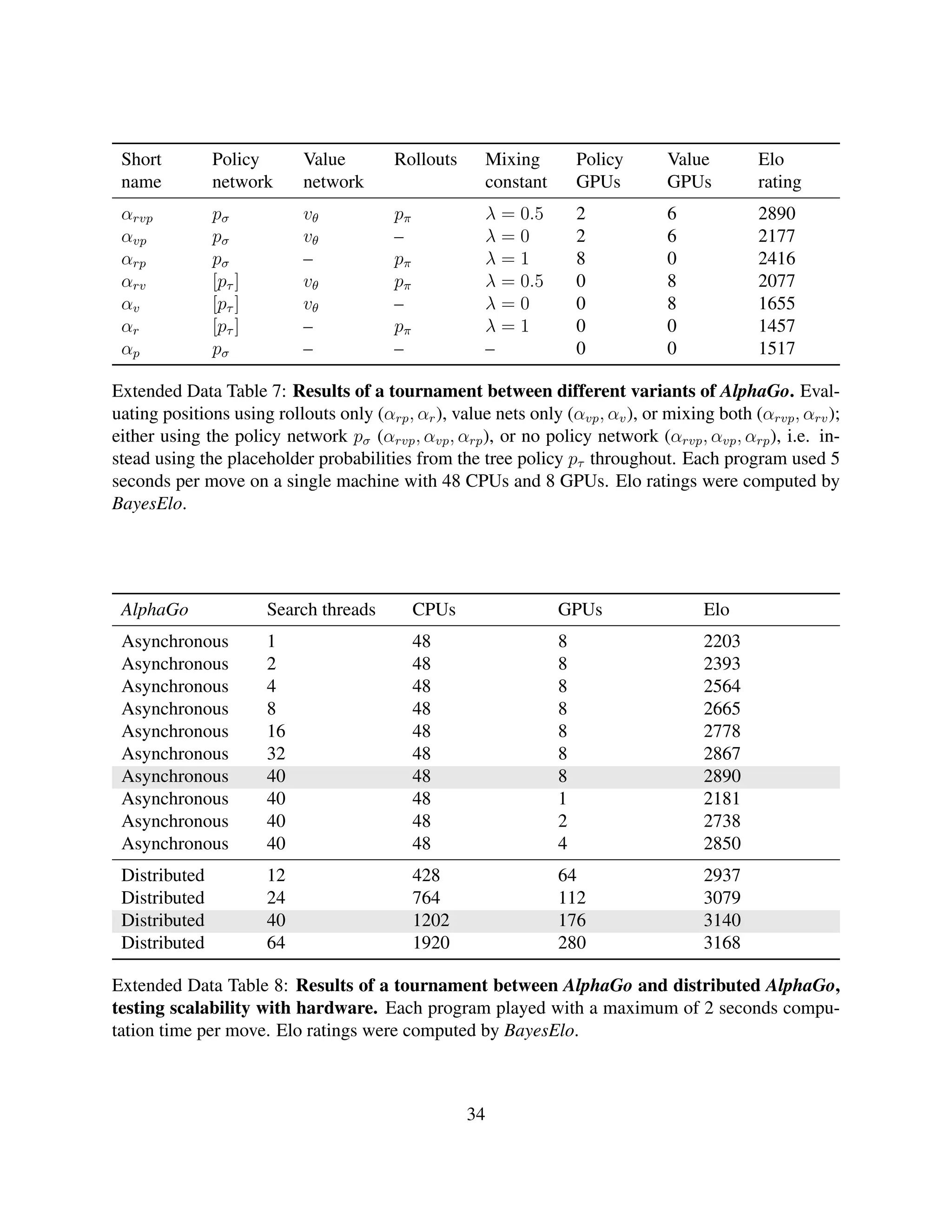Short Policy Value Rollouts Mixing Policy Value Elo
name network network constant GPUs GPUs rating
αrvp pσ vθ pπ λ = 0.5 2 6 2890
αvp pσ vθ – λ = 0 2 6 2177
αrp pσ – pπ λ = 1 8 0 2416
αrv [pτ ] vθ pπ λ = 0.5 0 8 2077
αv [pτ ] vθ – λ = 0 0 8 1655
αr [pτ ] – pπ λ = 1 0 0 1457
αp pσ – – – 0 0 1517
Extended Data Table 7: Results of a tournament between different variants of AlphaGo. Eval-
uating positions using rollouts only (αrp, αr), value nets only (αvp, αv), or mixing both (αrvp, αrv);
either using the policy network pσ (αrvp, αvp, αrp), or no policy network (αrvp, αvp, αrp), i.e. in-
stead using the placeholder probabilities from the tree policy pτ throughout. Each program used 5
seconds per move on a single machine with 48 CPUs and 8 GPUs. Elo ratings were computed by
BayesElo.
AlphaGo Search threads CPUs GPUs Elo
Asynchronous 1 48 8 2203
Asynchronous 2 48 8 2393
Asynchronous 4 48 8 2564
Asynchronous 8 48 8 2665
Asynchronous 16 48 8 2778
Asynchronous 32 48 8 2867
Asynchronous 40 48 8 2890
Asynchronous 40 48 1 2181
Asynchronous 40 48 2 2738
Asynchronous 40 48 4 2850
Distributed 12 428 64 2937
Distributed 24 764 112 3079
Distributed 40 1202 176 3140
Distributed 64 1920 280 3168
Extended Data Table 8: Results of a tournament between AlphaGo and distributed AlphaGo,
testing scalability with hardware. Each program played with a maximum of 2 seconds compu-
tation time per move. Elo ratings were computed by BayesElo.
34
 