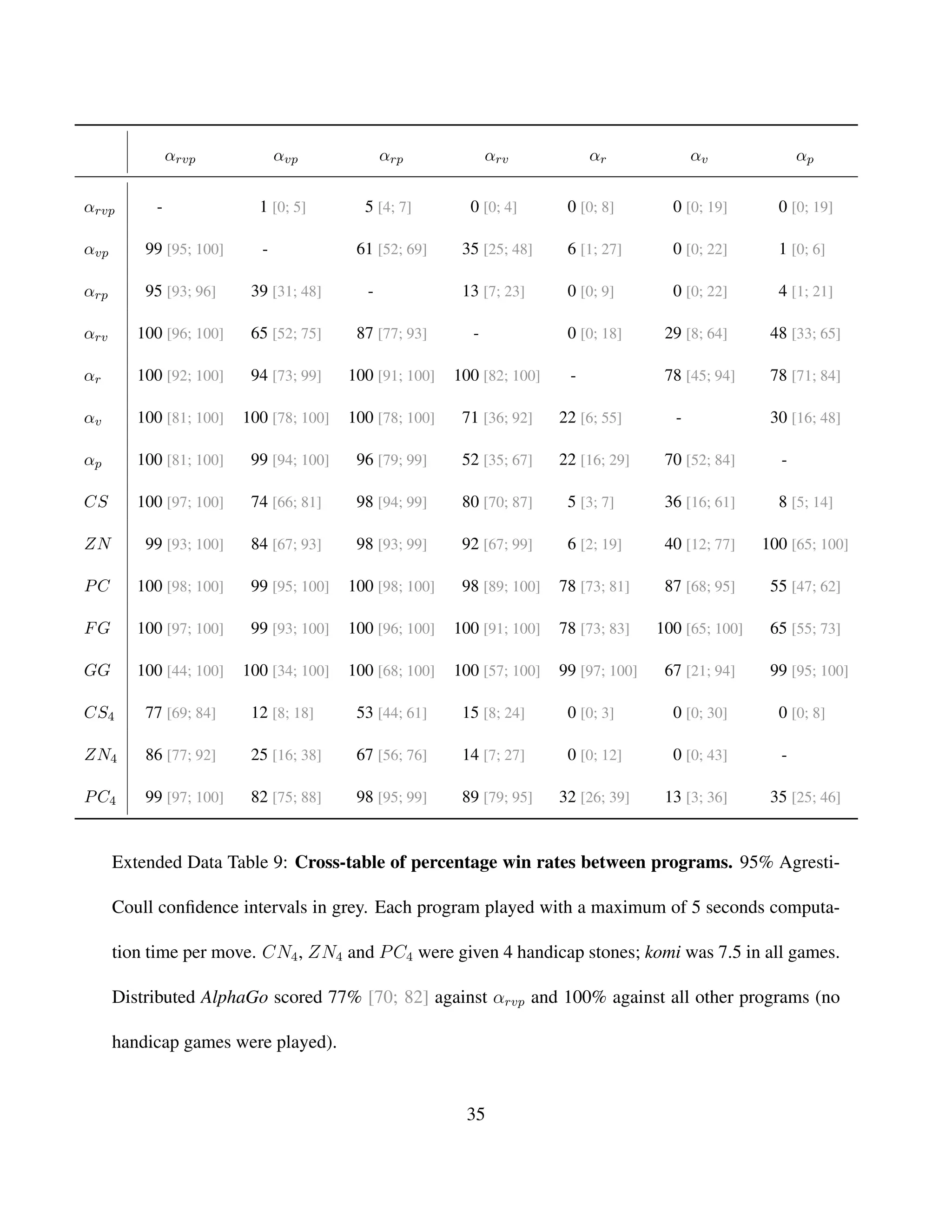 αrvp αvp αrp αrv αr αv αp
αrvp - 1 [0; 5] 5 [4; 7] 0 [0; 4] 0 [0; 8] 0 [0; 19] 0 [0; 19]
αvp 99 [95; 100] - 61 [52; 69] 35 [25; 48] 6 [1; 27] 0 [0; 22] 1 [0; 6]
αrp 95 [93; 96] 39 [31; 48] - 13 [7; 23] 0 [0; 9] 0 [0; 22] 4 [1; 21]
αrv 100 [96; 100] 65 [52; 75] 87 [77; 93] - 0 [0; 18] 29 [8; 64] 48 [33; 65]
αr 100 [92; 100] 94 [73; 99] 100 [91; 100] 100 [82; 100] - 78 [45; 94] 78 [71; 84]
αv 100 [81; 100] 100 [78; 100] 100 [78; 100] 71 [36; 92] 22 [6; 55] - 30 [16; 48]
αp 100 [81; 100] 99 [94; 100] 96 [79; 99] 52 [35; 67] 22 [16; 29] 70 [52; 84] -
CS 100 [97; 100] 74 [66; 81] 98 [94; 99] 80 [70; 87] 5 [3; 7] 36 [16; 61] 8 [5; 14]
ZN 99 [93; 100] 84 [67; 93] 98 [93; 99] 92 [67; 99] 6 [2; 19] 40 [12; 77] 100 [65; 100]
PC 100 [98; 100] 99 [95; 100] 100 [98; 100] 98 [89; 100] 78 [73; 81] 87 [68; 95] 55 [47; 62]
FG 100 [97; 100] 99 [93; 100] 100 [96; 100] 100 [91; 100] 78 [73; 83] 100 [65; 100] 65 [55; 73]
GG 100 [44; 100] 100 [34; 100] 100 [68; 100] 100 [57; 100] 99 [97; 100] 67 [21; 94] 99 [95; 100]
CS4 77 [69; 84] 12 [8; 18] 53 [44; 61] 15 [8; 24] 0 [0; 3] 0 [0; 30] 0 [0; 8]
ZN4 86 [77; 92] 25 [16; 38] 67 [56; 76] 14 [7; 27] 0 [0; 12] 0 [0; 43] -
PC4 99 [97; 100] 82 [75; 88] 98 [95; 99] 89 [79; 95] 32 [26; 39] 13 [3; 36] 35 [25; 46]
Extended Data Table 9: Cross-table of percentage win rates between programs. 95% Agresti-
Coull conﬁdence intervals in grey. Each program played with a maximum of 5 seconds computa-
tion time per move. CN4, ZN4 and PC4 were given 4 handicap stones; komi was 7.5 in all games.
Distributed AlphaGo scored 77% [70; 82] against αrvp and 100% against all other programs (no
handicap games were played).
35
 