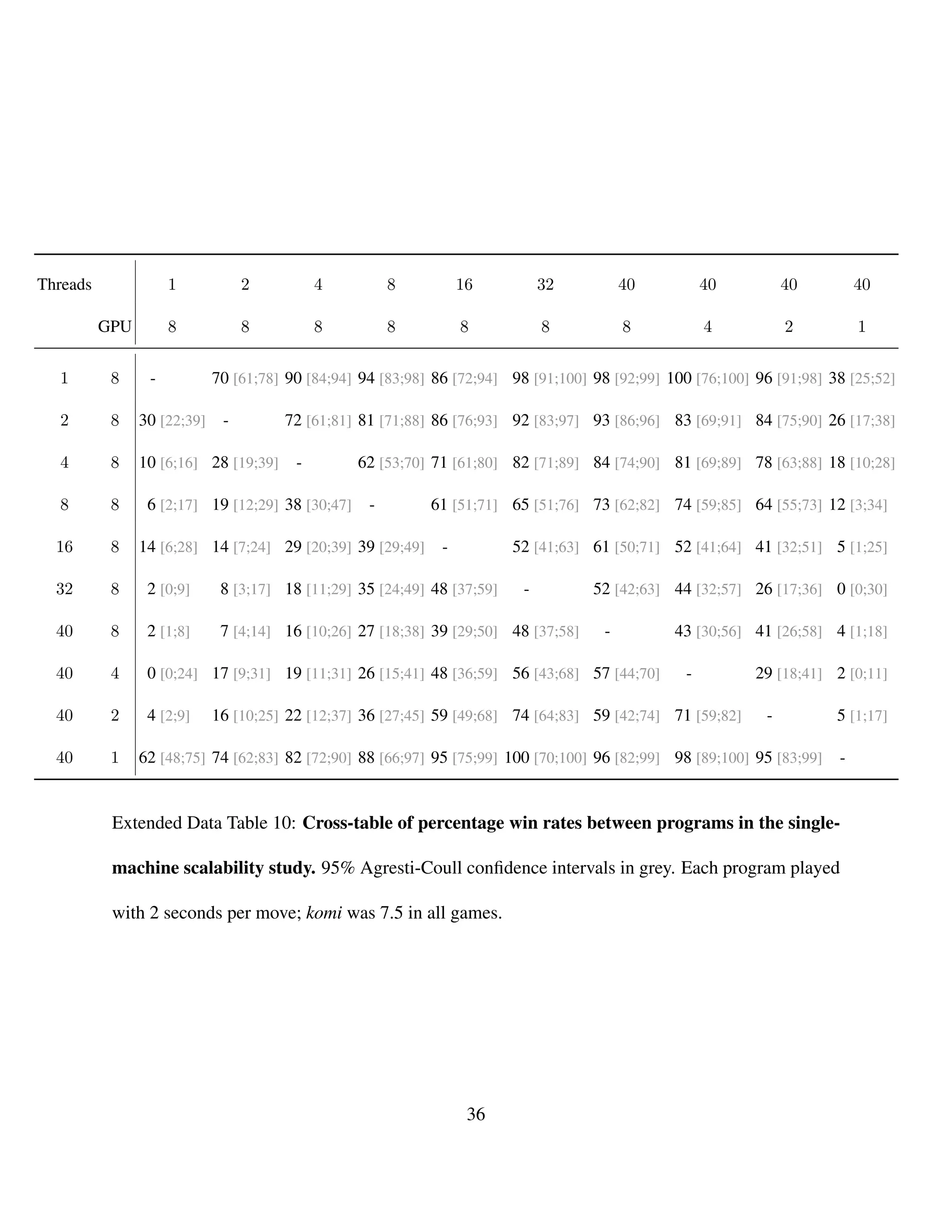 Threads 1 2 4 8 16 32 40 40 40 40
GPU 8 8 8 8 8 8 8 4 2 1
1 8 - 70 [61;78] 90 [84;94] 94 [83;98] 86 [72;94] 98 [91;100] 98 [92;99] 100 [76;100] 96 [91;98] 38 [25;52]
2 8 30 [22;39] - 72 [61;81] 81 [71;88] 86 [76;93] 92 [83;97] 93 [86;96] 83 [69;91] 84 [75;90] 26 [17;38]
4 8 10 [6;16] 28 [19;39] - 62 [53;70] 71 [61;80] 82 [71;89] 84 [74;90] 81 [69;89] 78 [63;88] 18 [10;28]
8 8 6 [2;17] 19 [12;29] 38 [30;47] - 61 [51;71] 65 [51;76] 73 [62;82] 74 [59;85] 64 [55;73] 12 [3;34]
16 8 14 [6;28] 14 [7;24] 29 [20;39] 39 [29;49] - 52 [41;63] 61 [50;71] 52 [41;64] 41 [32;51] 5 [1;25]
32 8 2 [0;9] 8 [3;17] 18 [11;29] 35 [24;49] 48 [37;59] - 52 [42;63] 44 [32;57] 26 [17;36] 0 [0;30]
40 8 2 [1;8] 7 [4;14] 16 [10;26] 27 [18;38] 39 [29;50] 48 [37;58] - 43 [30;56] 41 [26;58] 4 [1;18]
40 4 0 [0;24] 17 [9;31] 19 [11;31] 26 [15;41] 48 [36;59] 56 [43;68] 57 [44;70] - 29 [18;41] 2 [0;11]
40 2 4 [2;9] 16 [10;25] 22 [12;37] 36 [27;45] 59 [49;68] 74 [64;83] 59 [42;74] 71 [59;82] - 5 [1;17]
40 1 62 [48;75] 74 [62;83] 82 [72;90] 88 [66;97] 95 [75;99] 100 [70;100] 96 [82;99] 98 [89;100] 95 [83;99] -
Extended Data Table 10: Cross-table of percentage win rates between programs in the single-
machine scalability study. 95% Agresti-Coull conﬁdence intervals in grey. Each program played
with 2 seconds per move; komi was 7.5 in all games.
36
 