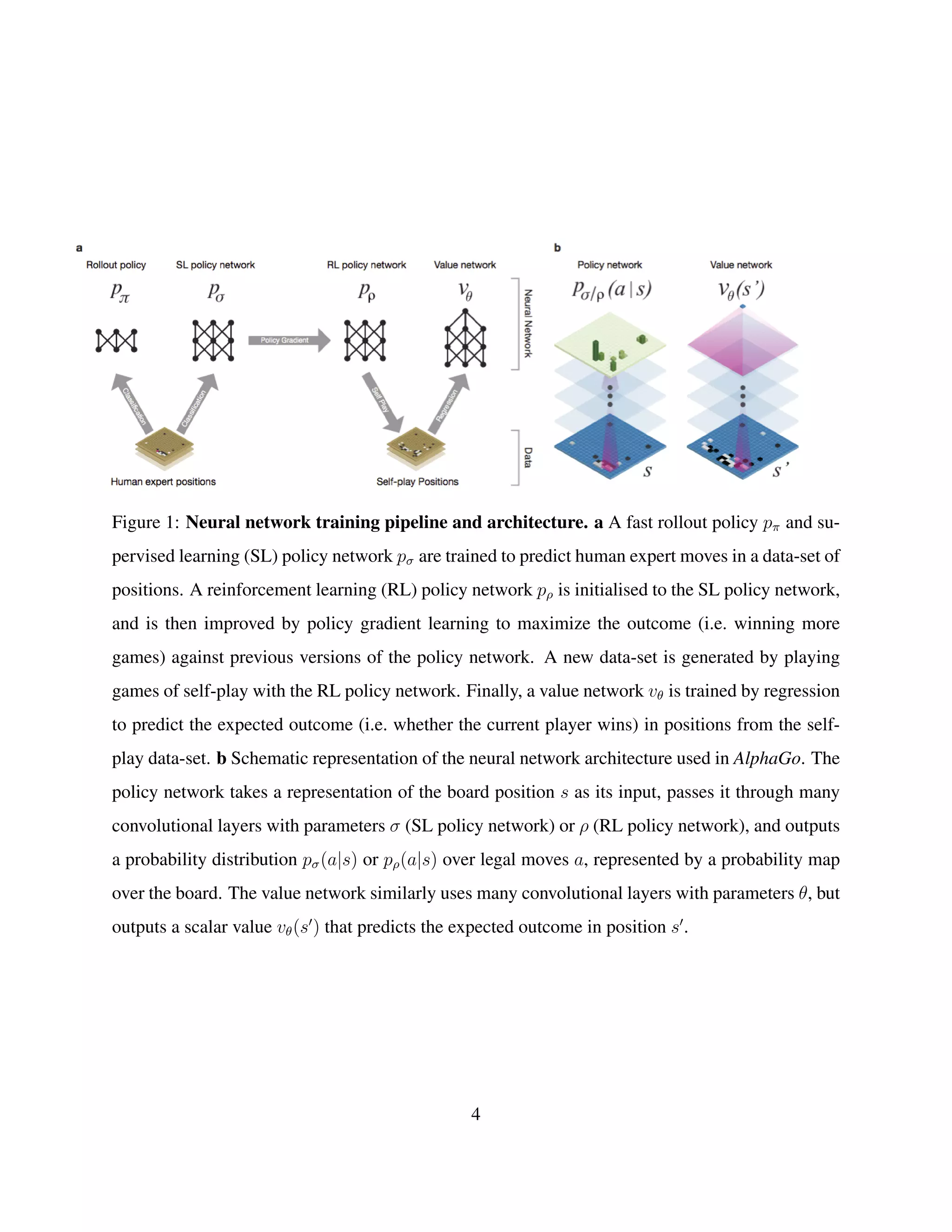 Figure 1: Neural network training pipeline and architecture. a A fast rollout policy pπ and su-
pervised learning (SL) policy network pσ are trained to predict human expert moves in a data-set of
positions. A reinforcement learning (RL) policy network pρ is initialised to the SL policy network,
and is then improved by policy gradient learning to maximize the outcome (i.e. winning more
games) against previous versions of the policy network. A new data-set is generated by playing
games of self-play with the RL policy network. Finally, a value network vθ is trained by regression
to predict the expected outcome (i.e. whether the current player wins) in positions from the self-
play data-set. b Schematic representation of the neural network architecture used in AlphaGo. The
policy network takes a representation of the board position s as its input, passes it through many
convolutional layers with parameters σ (SL policy network) or ρ (RL policy network), and outputs
a probability distribution pσ(a|s) or pρ(a|s) over legal moves a, represented by a probability map
over the board. The value network similarly uses many convolutional layers with parameters θ, but
outputs a scalar value vθ(s ) that predicts the expected outcome in position s .
4
 