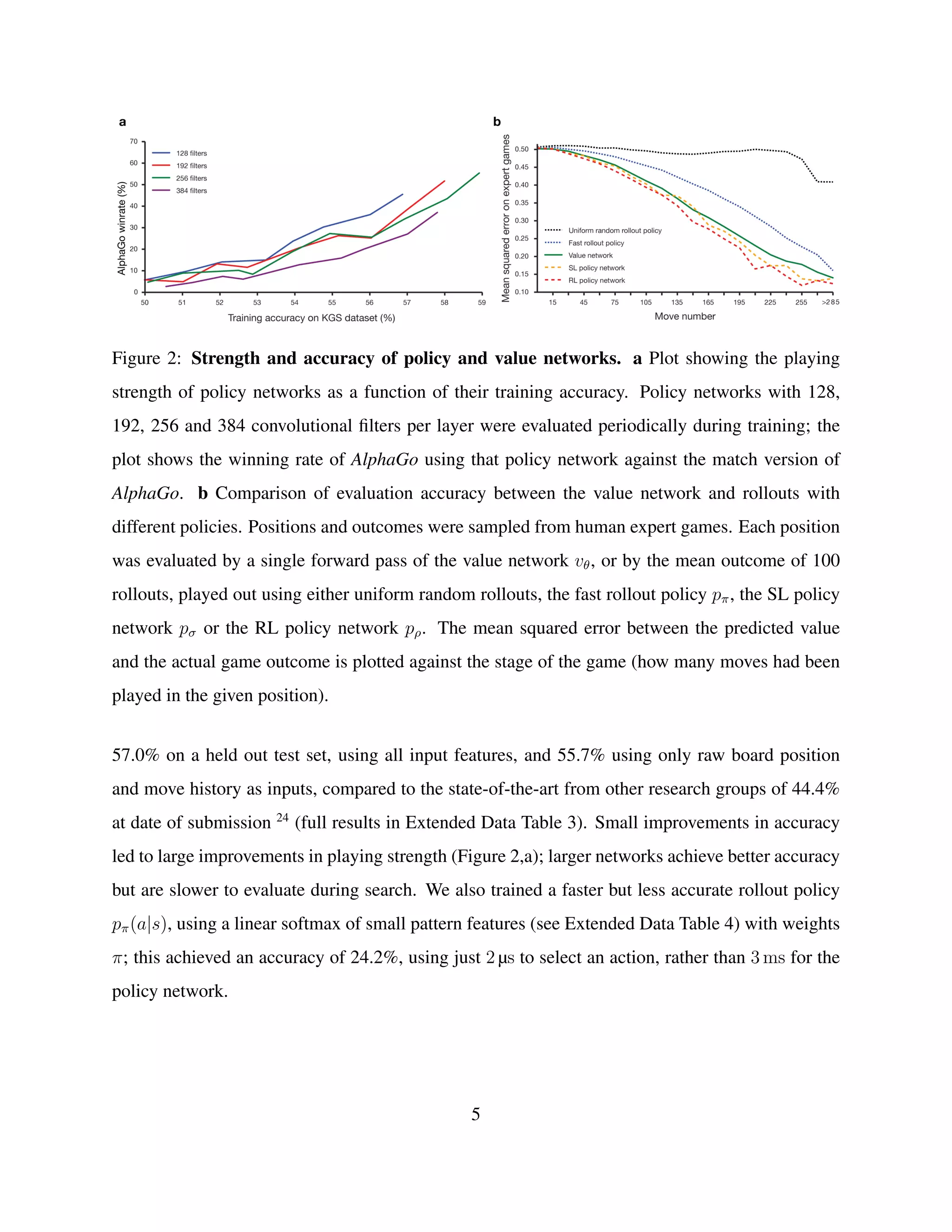 Figure 2: Strength and accuracy of policy and value networks. a Plot showing the playing
strength of policy networks as a function of their training accuracy. Policy networks with 128,
192, 256 and 384 convolutional ﬁlters per layer were evaluated periodically during training; the
plot shows the winning rate of AlphaGo using that policy network against the match version of
AlphaGo. b Comparison of evaluation accuracy between the value network and rollouts with
different policies. Positions and outcomes were sampled from human expert games. Each position
was evaluated by a single forward pass of the value network vθ, or by the mean outcome of 100
rollouts, played out using either uniform random rollouts, the fast rollout policy pπ, the SL policy
network pσ or the RL policy network pρ. The mean squared error between the predicted value
and the actual game outcome is plotted against the stage of the game (how many moves had been
played in the given position).
57.0% on a held out test set, using all input features, and 55.7% using only raw board position
and move history as inputs, compared to the state-of-the-art from other research groups of 44.4%
at date of submission 24
(full results in Extended Data Table 3). Small improvements in accuracy
led to large improvements in playing strength (Figure 2,a); larger networks achieve better accuracy
but are slower to evaluate during search. We also trained a faster but less accurate rollout policy
pπ(a|s), using a linear softmax of small pattern features (see Extended Data Table 4) with weights
π; this achieved an accuracy of 24.2%, using just 2 µs to select an action, rather than 3 ms for the
policy network.
5
 