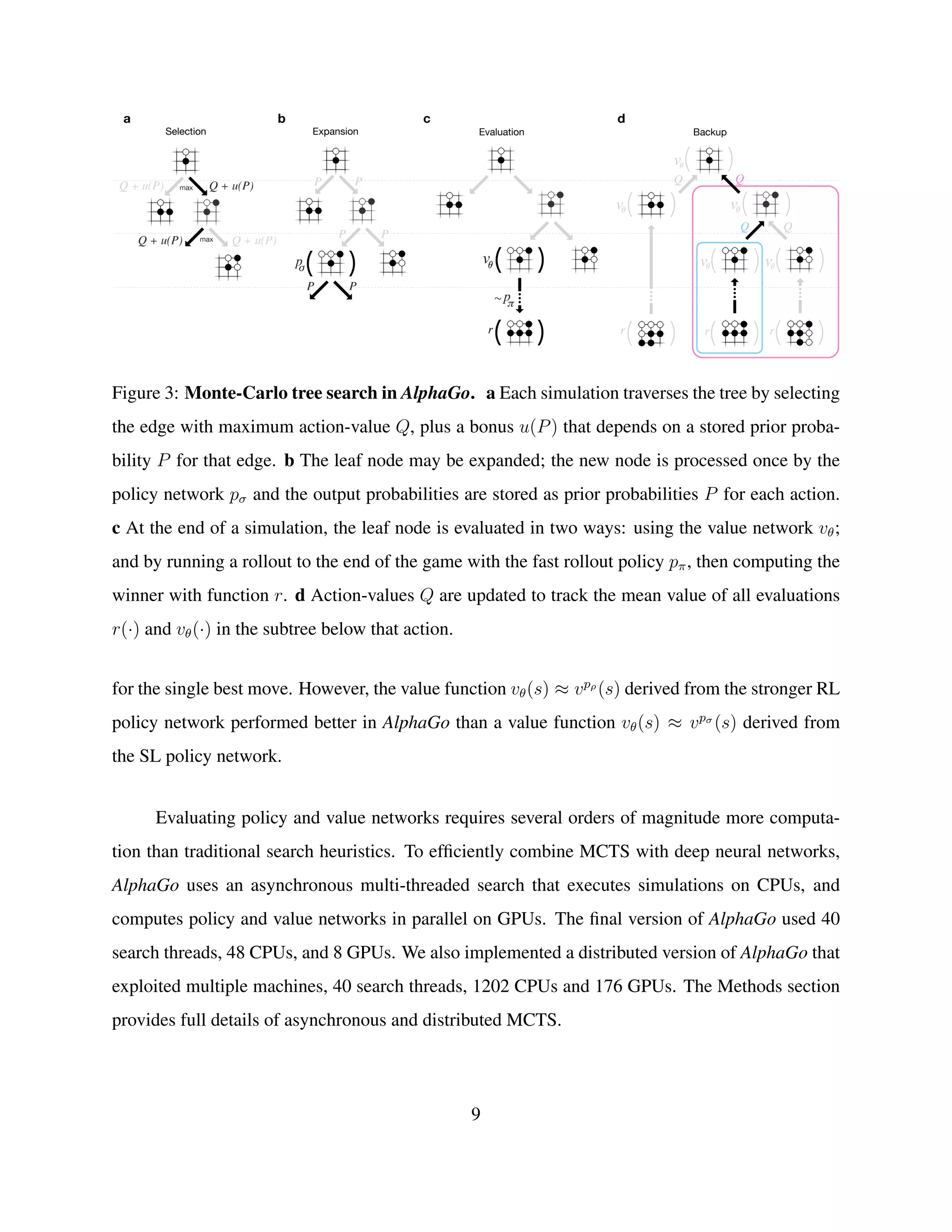 Figure 3: Monte-Carlo tree search in AlphaGo. a Each simulation traverses the tree by selecting
the edge with maximum action-value Q, plus a bonus u(P) that depends on a stored prior proba-
bility P for that edge. b The leaf node may be expanded; the new node is processed once by the
policy network pσ and the output probabilities are stored as prior probabilities P for each action.
c At the end of a simulation, the leaf node is evaluated in two ways: using the value network vθ;
and by running a rollout to the end of the game with the fast rollout policy pπ, then computing the
winner with function r. d Action-values Q are updated to track the mean value of all evaluations
r(·) and vθ(·) in the subtree below that action.
for the single best move. However, the value function vθ(s) ≈ vpρ
(s) derived from the stronger RL
policy network performed better in AlphaGo than a value function vθ(s) ≈ vpσ
(s) derived from
the SL policy network.
Evaluating policy and value networks requires several orders of magnitude more computa-
tion than traditional search heuristics. To efﬁciently combine MCTS with deep neural networks,
AlphaGo uses an asynchronous multi-threaded search that executes simulations on CPUs, and
computes policy and value networks in parallel on GPUs. The ﬁnal version of AlphaGo used 40
search threads, 48 CPUs, and 8 GPUs. We also implemented a distributed version of AlphaGo that
exploited multiple machines, 40 search threads, 1202 CPUs and 176 GPUs. The Methods section
provides full details of asynchronous and distributed MCTS.
9
 
