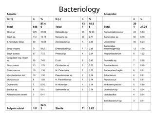 Bacteriology
Aerobic Anaerobic
G (+) n % G (-) n % n %
Total 645
87.4
0 Total
13
7
18.5
6 Total
20
1 27.24
Strep sp. 229 31.03 Klebsiella sp. 90 12.20 Peptostreptococcus 43 5.83
Staph sp. 112 15.18 Neisseria sp. 20 2.71 Bacteroides sp. 50 6.78
B-hemolytic Strep 80 10.84 Acinebacter sp. 7 0.95 Unidentified 46 6.23
Strep viridans 71 9.62 Enterobacter sp. 7 0.95
Bacteroides
melaninogenicus 13 1.76
Staph aureus 57 7.72 Proteus sp. 4 0.54 Propionibacterium 9 1.22
Coagulase neg. Staph
sp. 55 7.45 E coli 3 0.41 Provotella sp. 7 0.95
Strep pneum 13 1.76 Citrobacter sp 2 0.27 Fusobacterium 7 0.95
Enterococcus 10 1.36 M. Catarrhalis 2 0.27 Bacteroidies fragilis 6 0.81
Mycobacterium tub.* 10 1.36 Pseudomonas sp. 1 0.14 Eubacterium 6 0.81
Micrococcus 8 1.08 H. Parainfluenza 1 0.14 Peptococcus 6 0.81
Diptheroids 7 0.95 H influenzae 1 0.14 Veillonella parvula 5 0.68
Bacillus sp. 6 0.81 Salmonella sp. 1 0.14 Clostridium sp. 4 0.54
Actinomycosis israelii 3 0.41 Lactobacillus 4 0.54
Bifidobacterium sp. 3 0.41
Polymicrobial 181
24.5
3 Sterile 71 9.62
 