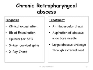 Chronic Retropharyngeal
abscess
Diagnosis
• Clinical examination
• Blood Examination
• Sputum for AFB
• X-Ray cervical spine
• X-Ray Chest
Treatment
• Antitubercular drugs
• Aspiration of abscess
wide bore needle
• Large abscess drainage
through external root
64
Dr. ASHLY ALEXANDER
 