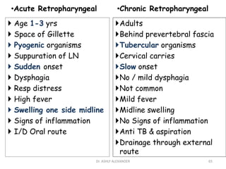 •Acute Retropharyngeal •Chronic Retropharyngeal
 Age 1-3 yrs
 Space of Gillette
 Pyogenic organisms
 Suppuration of LN
 Sudden onset
 Dysphagia
 Resp distress
 High fever
 Swelling one side midline
 Signs of inflammation
 I/D Oral route
Adults
Behind prevertebral fascia
Tubercular organisms
Cervical carries
Slow onset
No / mild dysphagia
Not common
Mild fever
Midline swelling
No Signs of inflammation
Anti TB & aspiration
Drainage through external
route
65
Dr. ASHLY ALEXANDER
 