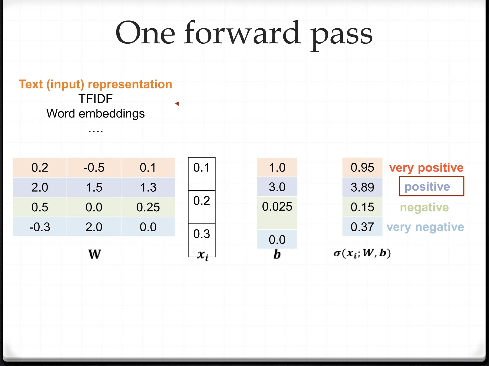 One forward pass
0.1
0.2
0.3
0.2 -0.5 0.1
2.0 1.5 1.3
0.5 0.0 0.25
-0.3 2.0 0.0
0.95
3.89
0.15
0.37
1.0
3.0
0.025
0.0
Text (input) representation
TFIDF
Word embeddings
….
very positive
positive
very negative
negative
 