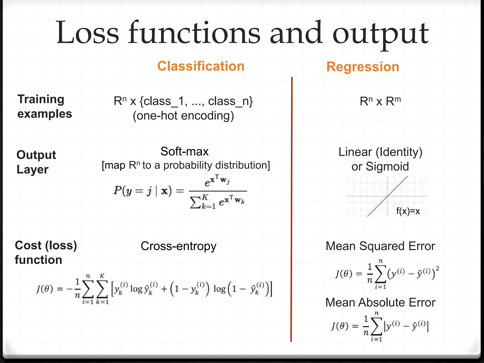 Loss functions and output
Classification Regression
Training
examples
Rn x {class_1, ..., class_n}
(one-hot encoding)
Rn x Rm
Output
Layer
Soft-max
[map Rn to a probability distribution]
Linear (Identity)
or Sigmoid
Cost (loss)
function
Cross-entropy Mean Squared Error
f(x)=x
Mean Absolute Error
 